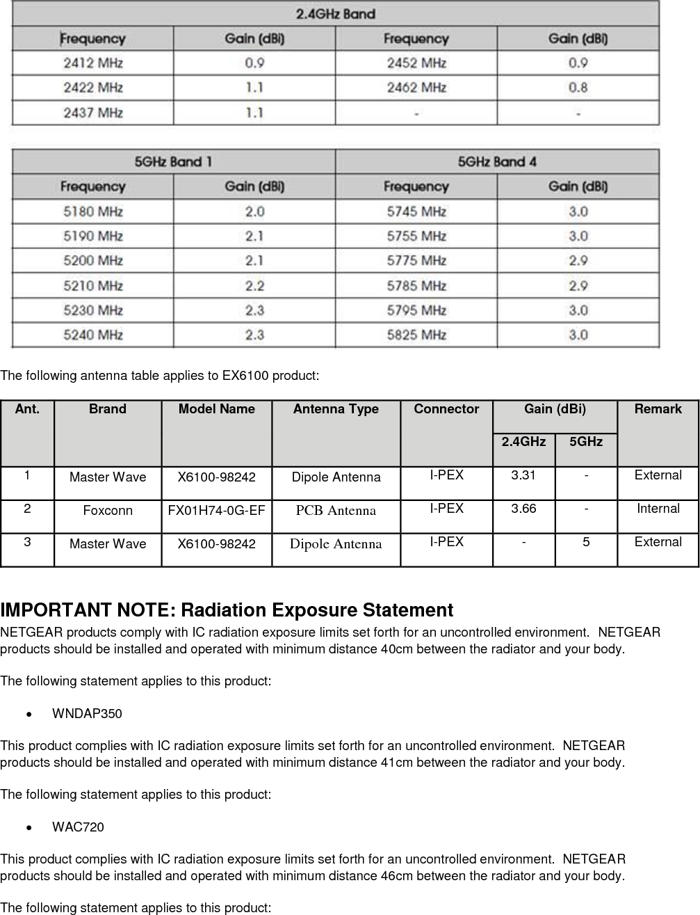   The following antenna table applies to EX6100 product: Ant. Brand Model Name Antenna Type Connector Gain (dBi) Remark 2.4GHz 5GHz 1 Master Wave X6100-98242 Dipole Antenna I-PEX 3.31 - External 2 Foxconn FX01H74-0G-EF PCB Antenna I-PEX 3.66 - Internal 3 Master Wave X6100-98242 Dipole Antenna I-PEX - 5 External  IMPORTANT NOTE: Radiation Exposure Statement NETGEAR products comply with IC radiation exposure limits set forth for an uncontrolled environment.  NETGEAR products should be installed and operated with minimum distance 40cm between the radiator and your body. The following statement applies to this product:   WNDAP350 This product complies with IC radiation exposure limits set forth for an uncontrolled environment.  NETGEAR products should be installed and operated with minimum distance 41cm between the radiator and your body. The following statement applies to this product:   WAC720 This product complies with IC radiation exposure limits set forth for an uncontrolled environment.  NETGEAR products should be installed and operated with minimum distance 46cm between the radiator and your body. The following statement applies to this product: 