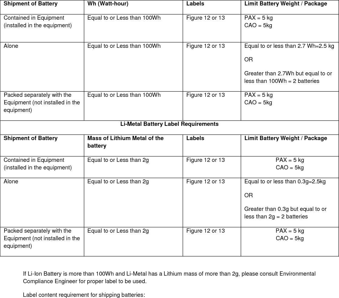  Shipment of Battery Wh (Watt-hour) Labels Limit Battery Weight / Package Contained in Equipment (installed in the equipment) Equal to or Less than 100Wh  Figure 12 or 13  PAX = 5 kg CAO = 5kg Alone  Equal to or Less than 100Wh  Figure 12 or 13  Equal to or less than 2.7 Wh=2.5 kg OR Greater than 2.7Wh but equal to or less than 100Wh = 2 batteries Packed separately with the Equipment (not installed in the equipment) Equal to or Less than 100Wh Figure 12 or 13  PAX = 5 kg CAO = 5kg Li-Metal Battery Label Requirements Shipment of Battery Mass of Lithium Metal of the battery Labels Limit Battery Weight / Package Contained in Equipment (installed in the equipment) Equal to or Less than 2g Figure 12 or 13 PAX = 5 kg CAO = 5kg Alone Equal to or Less than 2g Figure 12 or 13 Equal to or less than 0.3g=2.5kg OR Greater than 0.3g but equal to or less than 2g = 2 batteries Packed separately with the Equipment (not installed in the equipment) Equal to or Less than 2g Figure 12 or 13 PAX = 5 kg CAO = 5kg  If Li-Ion Battery is more than 100Wh and Li-Metal has a Lithium mass of more than 2g, please consult Environmental Compliance Engineer for proper label to be used. Label content requirement for shipping batteries:  