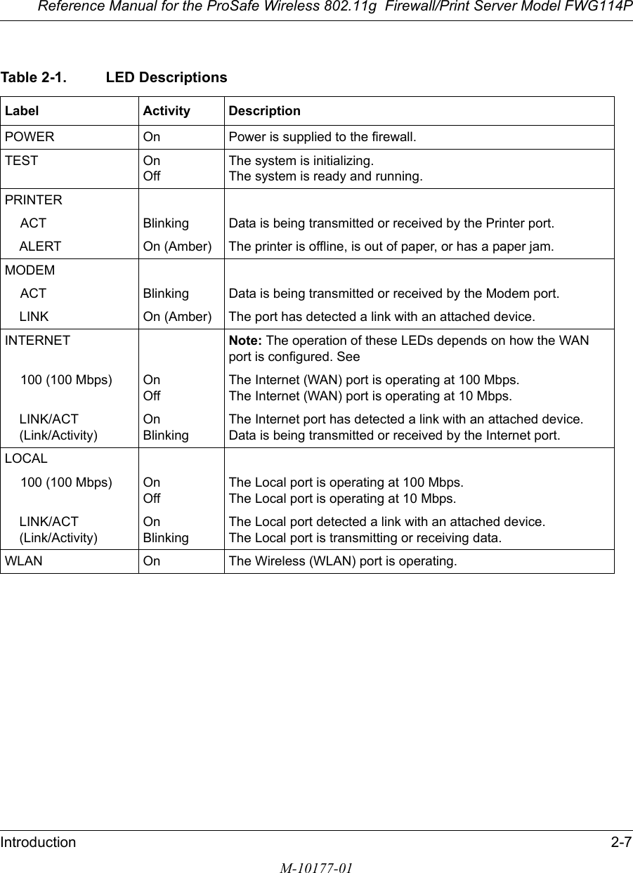 Reference Manual for the ProSafe Wireless 802.11g  Firewall/Print Server Model FWG114PIntroduction 2-7M-10177-01Table 2-1. LED DescriptionsLabel Activity DescriptionPOWER On Power is supplied to the firewall.TEST OnOffThe system is initializing.The system is ready and running.PRINTER ACT Blinking Data is being transmitted or received by the Printer port.ALERT On (Amber) The printer is offline, is out of paper, or has a paper jam.MODEM ACT Blinking Data is being transmitted or received by the Modem port.LINK On (Amber) The port has detected a link with an attached device. INTERNET  Note: The operation of these LEDs depends on how the WAN port is configured. See 100 (100 Mbps) OnOffThe Internet (WAN) port is operating at 100 Mbps.The Internet (WAN) port is operating at 10 Mbps.LINK/ACT  (Link/Activity)OnBlinkingThe Internet port has detected a link with an attached device.Data is being transmitted or received by the Internet port.LOCAL 100 (100 Mbps) OnOffThe Local port is operating at 100 Mbps.The Local port is operating at 10 Mbps.LINK/ACT  (Link/Activity)OnBlinkingThe Local port detected a link with an attached device.The Local port is transmitting or receiving data.WLAN  On The Wireless (WLAN) port is operating.