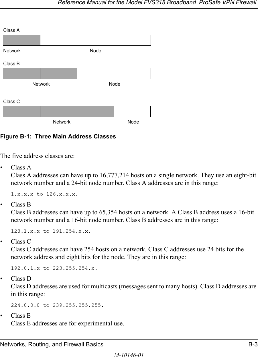 Reference Manual for the Model FVS318 Broadband  ProSafe VPN Firewall Networks, Routing, and Firewall Basics B-3M-10146-01Figure B-1:  Three Main Address ClassesThe five address classes are:• Class A Class A addresses can have up to 16,777,214 hosts on a single network. They use an eight-bit network number and a 24-bit node number. Class A addresses are in this range: 1.x.x.x to 126.x.x.x. • Class B Class B addresses can have up to 65,354 hosts on a network. A Class B address uses a 16-bit network number and a 16-bit node number. Class B addresses are in this range: 128.1.x.x to 191.254.x.x. • Class C Class C addresses can have 254 hosts on a network. Class C addresses use 24 bits for the network address and eight bits for the node. They are in this range:192.0.1.x to 223.255.254.x. • Class D Class D addresses are used for multicasts (messages sent to many hosts). Class D addresses are in this range:224.0.0.0 to 239.255.255.255. • Class E Class E addresses are for experimental use. 7261Class ANetwork NodeClass BClass CNetwork NodeNetwork Node