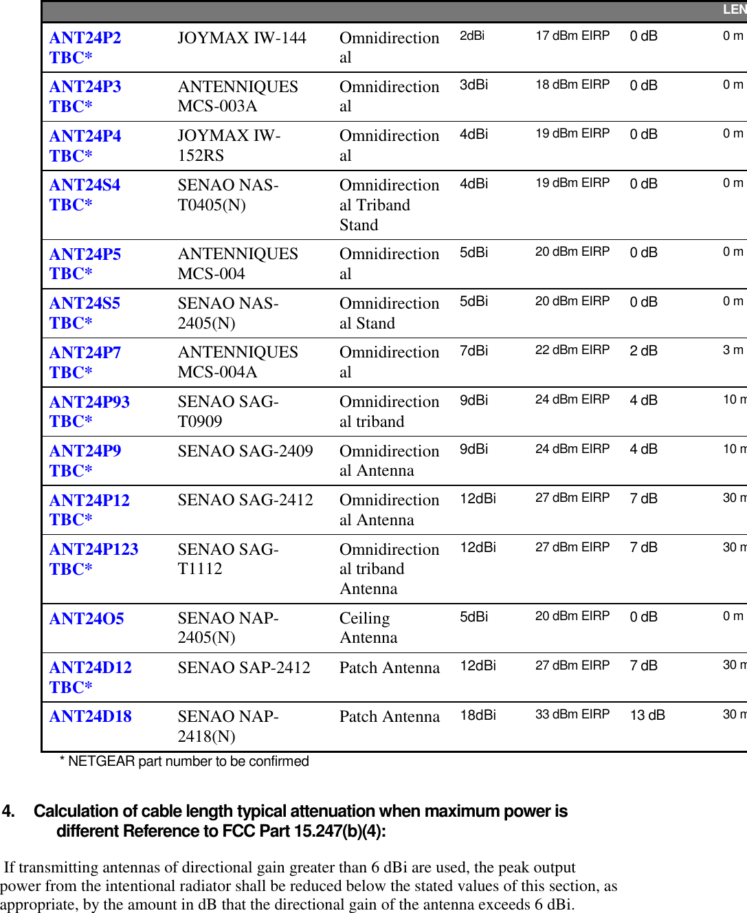   LENANT24P2 TBC* JOYMAX IW-144 Omnidirectional  2dBi  17 dBm EIRP  0 dB  0 mANT24P3 TBC* ANTENNIQUES MCS-003A Omnidirectional  3dBi 18 dBm EIRP  0 dB  0 mANT24P4 TBC* JOYMAX IW-152RS Omnidirectional  4dBi 19 dBm EIRP  0 dB  0 mANT24S4 TBC* SENAO NAS-T0405(N) Omnidirectional Triband Stand  4dBi 19 dBm EIRP  0 dB  0 mANT24P5 TBC* ANTENNIQUES MCS-004 Omnidirectional  5dBi 20 dBm EIRP  0 dB  0 mANT24S5 TBC* SENAO NAS-2405(N) Omnidirectional Stand  5dBi 20 dBm EIRP  0 dB  0 mANT24P7 TBC* ANTENNIQUES MCS-004A Omnidirectional  7dBi 22 dBm EIRP  2 dB  3 mANT24P93 TBC* SENAO SAG-T0909  Omnidirectional triband  9dBi 24 dBm EIRP  4 dB  10 mANT24P9 TBC* SENAO SAG-2409 Omnidirectional Antenna 9dBi             24 dBm EIRP  4 dB   10 mANT24P12 TBC* SENAO SAG-2412 Omnidirectional Antenna 12dBi 27 dBm EIRP  7 dB   30 mANT24P123 TBC* SENAO SAG-T1112 Omnidirectional triband Antenna 12dBi 27 dBm EIRP  7 dB   30 mANT24O5 SENAO NAP-2405(N) Ceiling Antenna 5dBi 20 dBm EIRP  0 dB  0 mANT24D12 TBC* SENAO SAP-2412 Patch Antenna 12dBi 27 dBm EIRP  7 dB   30 mANT24D18 SENAO NAP-2418(N) Patch Antenna 18dBi 33 dBm EIRP  13 dB   30 m* NETGEAR part number to be confirmed  4.    Calculation of cable length typical attenuation when maximum power is different Reference to FCC Part 15.247(b)(4):   If transmitting antennas of directional gain greater than 6 dBi are used, the peak output power from the intentional radiator shall be reduced below the stated values of this section, as appropriate, by the amount in dB that the directional gain of the antenna exceeds 6 dBi. 