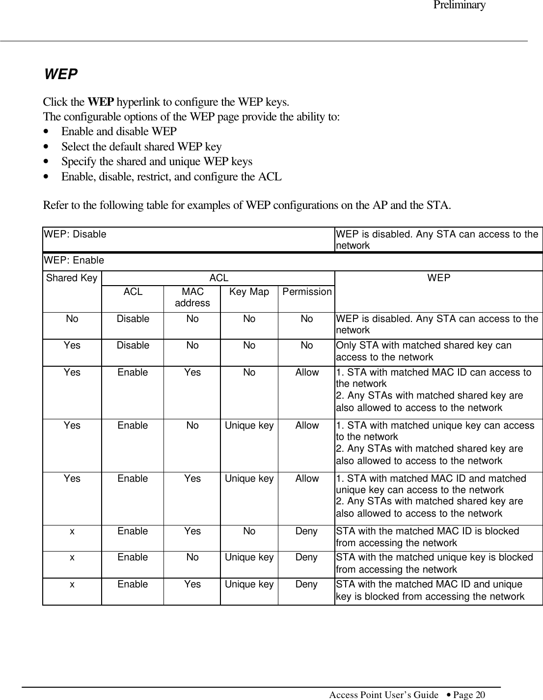     Preliminary         Access Point User’s Guide  • Page 20       WEP  Click the WEP hyperlink to configure the WEP keys. The configurable options of the WEP page provide the ability to: • Enable and disable WEP  • Select the default shared WEP key  • Specify the shared and unique WEP keys  • Enable, disable, restrict, and configure the ACL  Refer to the following table for examples of WEP configurations on the AP and the STA.  WEP: Disable WEP is disabled. Any STA can access to the network WEP: Enable ACL Shared Key ACL MAC address Key Map Permission WEP No Disable No No No WEP is disabled. Any STA can access to the network Yes Disable No No No Only STA with matched shared key can access to the network Yes Enable Yes No Allow 1. STA with matched MAC ID can access to the network 2. Any STAs with matched shared key are also allowed to access to the network Yes Enable No Unique key Allow 1. STA with matched unique key can access to the network 2. Any STAs with matched shared key are also allowed to access to the network Yes Enable Yes Unique key Allow 1. STA with matched MAC ID and matched unique key can access to the network 2. Any STAs with matched shared key are also allowed to access to the network x Enable Yes No Deny STA with the matched MAC ID is blocked from accessing the network x Enable No Unique key Deny STA with the matched unique key is blocked from accessing the network x Enable Yes Unique key Deny STA with the matched MAC ID and unique key is blocked from accessing the network 