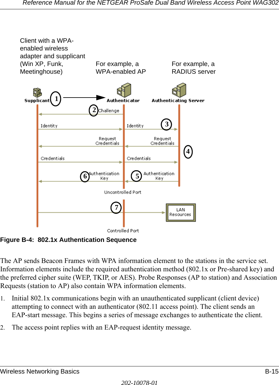 Reference Manual for the NETGEAR ProSafe Dual Band Wireless Access Point WAG302Wireless Networking Basics B-15202-10078-01Figure B-4:  802.1x Authentication SequenceThe AP sends Beacon Frames with WPA information element to the stations in the service set.  Information elements include the required authentication method (802.1x or Pre-shared key) and the preferred cipher suite (WEP, TKIP, or AES). Probe Responses (AP to station) and Association Requests (station to AP) also contain WPA information elements.1. Initial 802.1x communications begin with an unauthenticated supplicant (client device) attempting to connect with an authenticator (802.11 access point). The client sends an EAP-start message. This begins a series of message exchanges to authenticate the client. 2. The access point replies with an EAP-request identity message. 1234567Client with a WPA-  enabled wireless  adapter and supplicant (Win XP, Funk,  Meetinghouse)   For example, a  WPA-enabled AP    For example, a  RADIUS server 