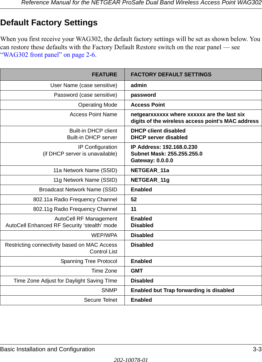 Reference Manual for the NETGEAR ProSafe Dual Band Wireless Access Point WAG302Basic Installation and Configuration 3-3202-10078-01Default Factory SettingsWhen you first receive your WAG302, the default factory settings will be set as shown below. You can restore these defaults with the Factory Default Restore switch on the rear panel — see “WAG302 front panel” on page 2-6.FEATURE FACTORY DEFAULT SETTINGSUser Name (case sensitive) adminPassword (case sensitive) passwordOperating Mode Access PointAccess Point Name netgearxxxxxx where xxxxxx are the last six digits of the wireless access point&apos;s MAC addressBuilt-in DHCP clientBuilt-in DHCP serverDHCP client disabledDHCP server disabledIP Configuration (if DHCP server is unavailable)IP Address: 192.168.0.230Subnet Mask: 255.255.255.0Gateway: 0.0.0.011a Network Name (SSID) NETGEAR_11a11g Network Name (SSID) NETGEAR_11gBroadcast Network Name (SSID Enabled 802.11a Radio Frequency Channel 52802.11g Radio Frequency Channel 11AutoCell RF ManagementAutoCell Enhanced RF Security ‘stealth’ modeEnabledDisabledWEP/WPA DisabledRestricting connectivity based on MAC Access Control ListDisabledSpanning Tree Protocol EnabledTime Zone GMTTime Zone Adjust for Daylight Saving TIme DisabledSNMP Enabled but Trap forwarding is disabledSecure Telnet Enabled