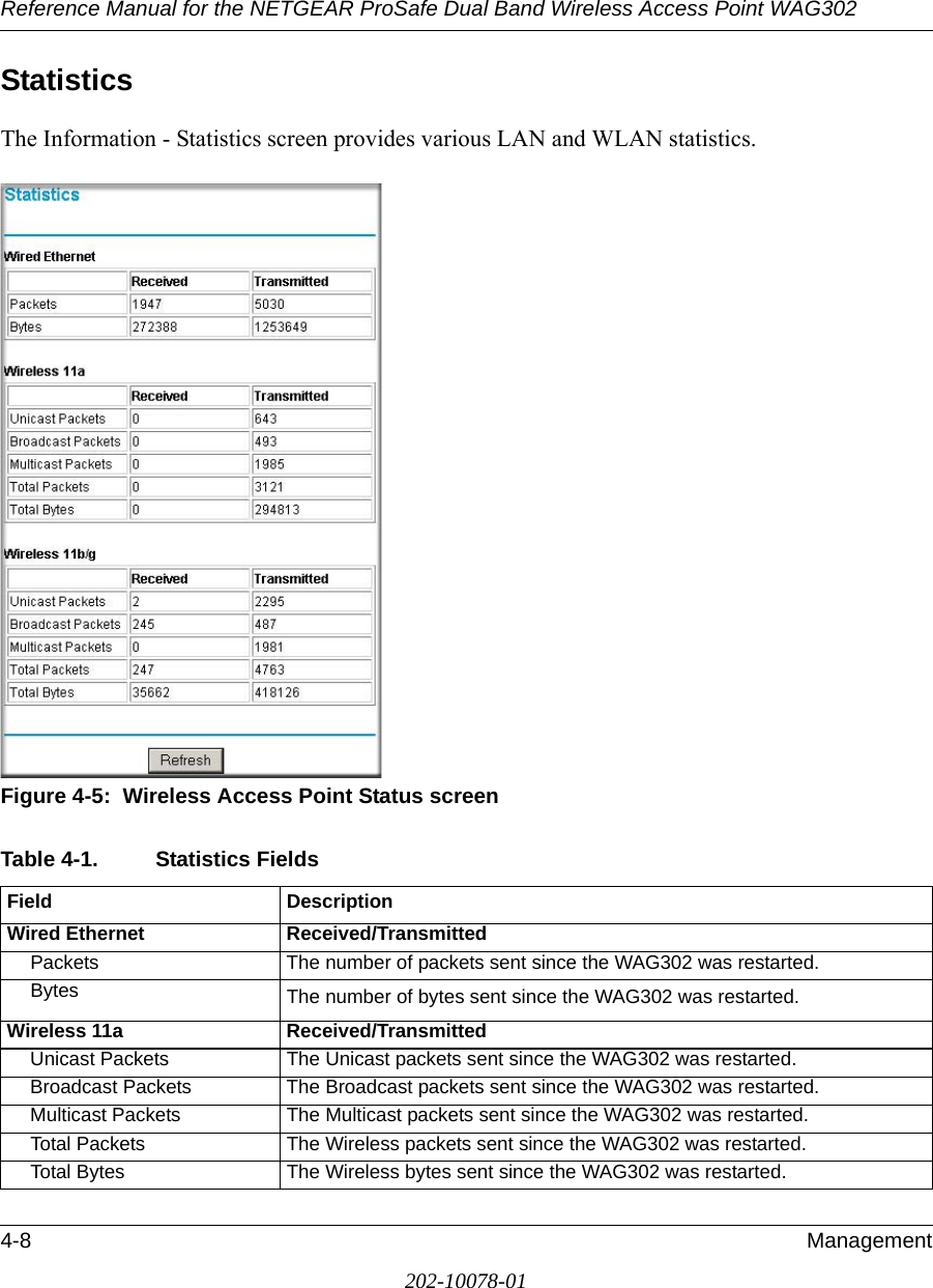 Reference Manual for the NETGEAR ProSafe Dual Band Wireless Access Point WAG3024-8 Management202-10078-01StatisticsThe Information - Statistics screen provides various LAN and WLAN statistics.Figure 4-5:  Wireless Access Point Status screenTable 4-1. Statistics Fields  Field DescriptionWired Ethernet  Received/Transmitted Packets The number of packets sent since the WAG302 was restarted.Bytes The number of bytes sent since the WAG302 was restarted.Wireless 11a Received/TransmittedUnicast Packets The Unicast packets sent since the WAG302 was restarted.Broadcast Packets The Broadcast packets sent since the WAG302 was restarted.Multicast Packets The Multicast packets sent since the WAG302 was restarted.Total Packets The Wireless packets sent since the WAG302 was restarted.Total Bytes The Wireless bytes sent since the WAG302 was restarted.