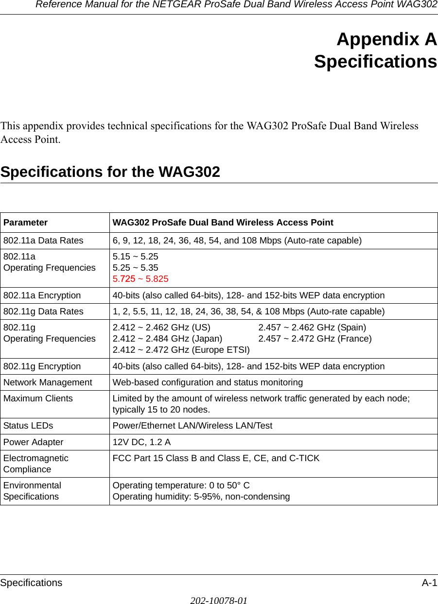 Reference Manual for the NETGEAR ProSafe Dual Band Wireless Access Point WAG302Specifications A-1202-10078-01Appendix ASpecificationsThis appendix provides technical specifications for the WAG302 ProSafe Dual Band Wireless Access Point.Specifications for the WAG302Parameter WAG302 ProSafe Dual Band Wireless Access Point802.11a Data Rates 6, 9, 12, 18, 24, 36, 48, 54, and 108 Mbps (Auto-rate capable)802.11a  Operating Frequencies5.15 ~ 5.25 5.25 ~ 5.35 5.725 ~ 5.825802.11a Encryption 40-bits (also called 64-bits), 128- and 152-bits WEP data encryption802.11g Data Rates 1, 2, 5.5, 11, 12, 18, 24, 36, 38, 54, &amp; 108 Mbps (Auto-rate capable)802.11g  Operating Frequencies2.412 ~ 2.462 GHz (US)  2.457 ~ 2.462 GHz (Spain)2.412 ~ 2.484 GHz (Japan) 2.457 ~ 2.472 GHz (France)2.412 ~ 2.472 GHz (Europe ETSI)802.11g Encryption 40-bits (also called 64-bits), 128- and 152-bits WEP data encryptionNetwork Management Web-based configuration and status monitoringMaximum Clients Limited by the amount of wireless network traffic generated by each node; typically 15 to 20 nodes.Status LEDs Power/Ethernet LAN/Wireless LAN/TestPower Adapter 12V DC, 1.2 AElectromagnetic ComplianceFCC Part 15 Class B and Class E, CE, and C-TICKEnvironmental SpecificationsOperating temperature: 0 to 50° COperating humidity: 5-95%, non-condensing
