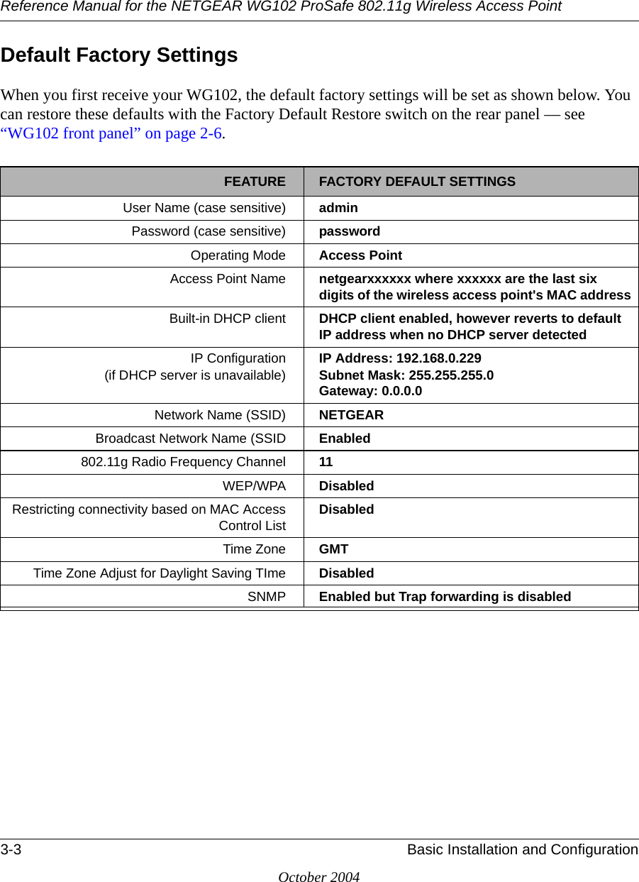 Reference Manual for the NETGEAR WG102 ProSafe 802.11g Wireless Access Point3-3 Basic Installation and ConfigurationOctober 2004Default Factory SettingsWhen you first receive your WG102, the default factory settings will be set as shown below. You can restore these defaults with the Factory Default Restore switch on the rear panel — see “WG102 front panel” on page 2-6.FEATURE FACTORY DEFAULT SETTINGSUser Name (case sensitive) adminPassword (case sensitive) passwordOperating Mode Access PointAccess Point Name netgearxxxxxx where xxxxxx are the last six digits of the wireless access point&apos;s MAC addressBuilt-in DHCP client DHCP client enabled, however reverts to default IP address when no DHCP server detectedIP Configuration (if DHCP server is unavailable) IP Address: 192.168.0.229Subnet Mask: 255.255.255.0Gateway: 0.0.0.0Network Name (SSID) NETGEARBroadcast Network Name (SSID Enabled 802.11g Radio Frequency Channel 11WEP/WPA DisabledRestricting connectivity based on MAC Access Control List DisabledTime Zone GMTTime Zone Adjust for Daylight Saving TIme DisabledSNMP Enabled but Trap forwarding is disabled