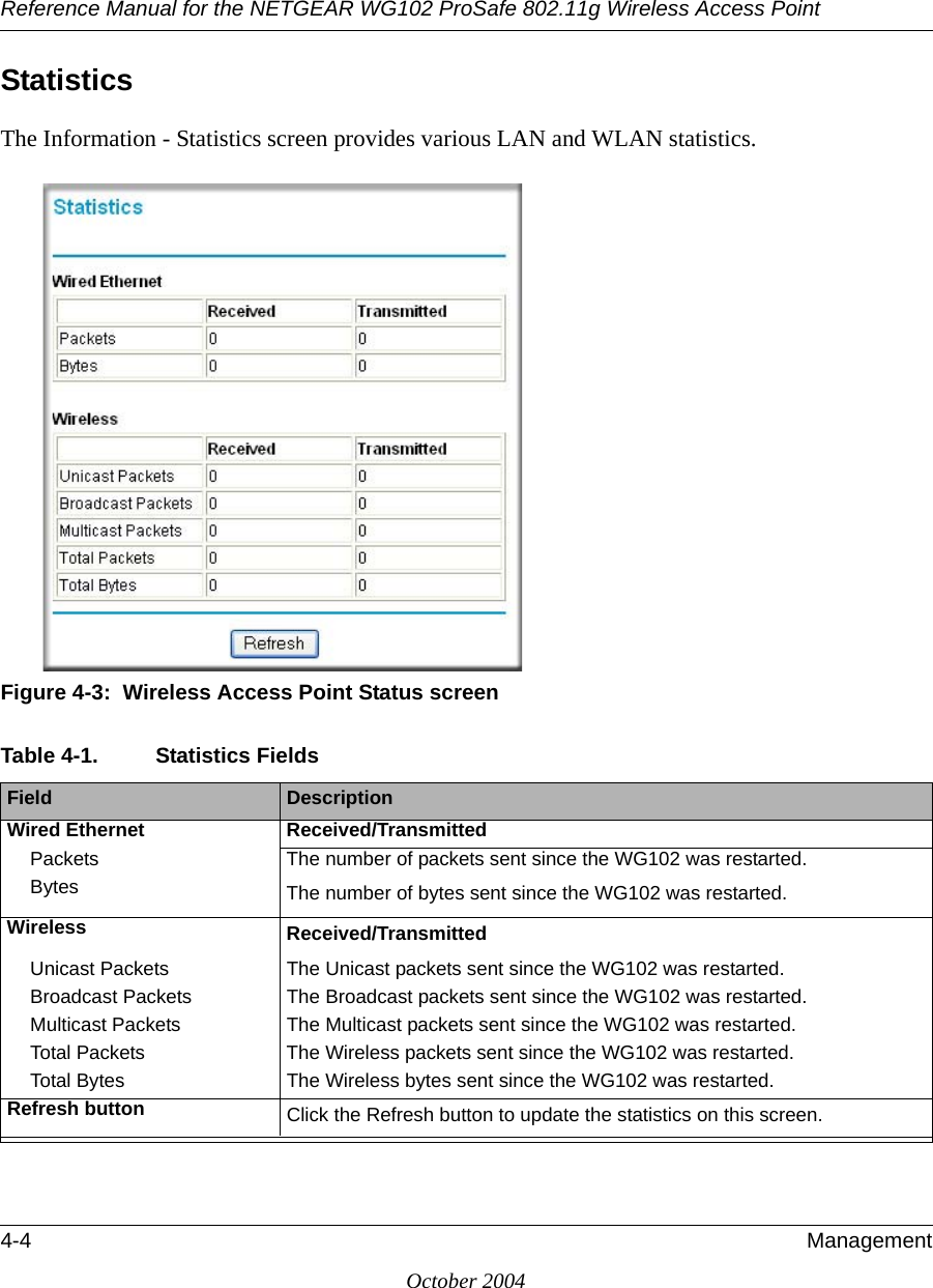 Reference Manual for the NETGEAR WG102 ProSafe 802.11g Wireless Access Point4-4 ManagementOctober 2004StatisticsThe Information - Statistics screen provides various LAN and WLAN statistics.Figure 4-3:  Wireless Access Point Status screenTable 4-1. Statistics FieldsField  DescriptionWired Ethernet  Received/Transmitted Packets The number of packets sent since the WG102 was restarted.Bytes The number of bytes sent since the WG102 was restarted.Wireless  Received/TransmittedUnicast Packets The Unicast packets sent since the WG102 was restarted.Broadcast Packets The Broadcast packets sent since the WG102 was restarted.Multicast Packets The Multicast packets sent since the WG102 was restarted.Total Packets The Wireless packets sent since the WG102 was restarted.Total Bytes The Wireless bytes sent since the WG102 was restarted.Refresh button Click the Refresh button to update the statistics on this screen.