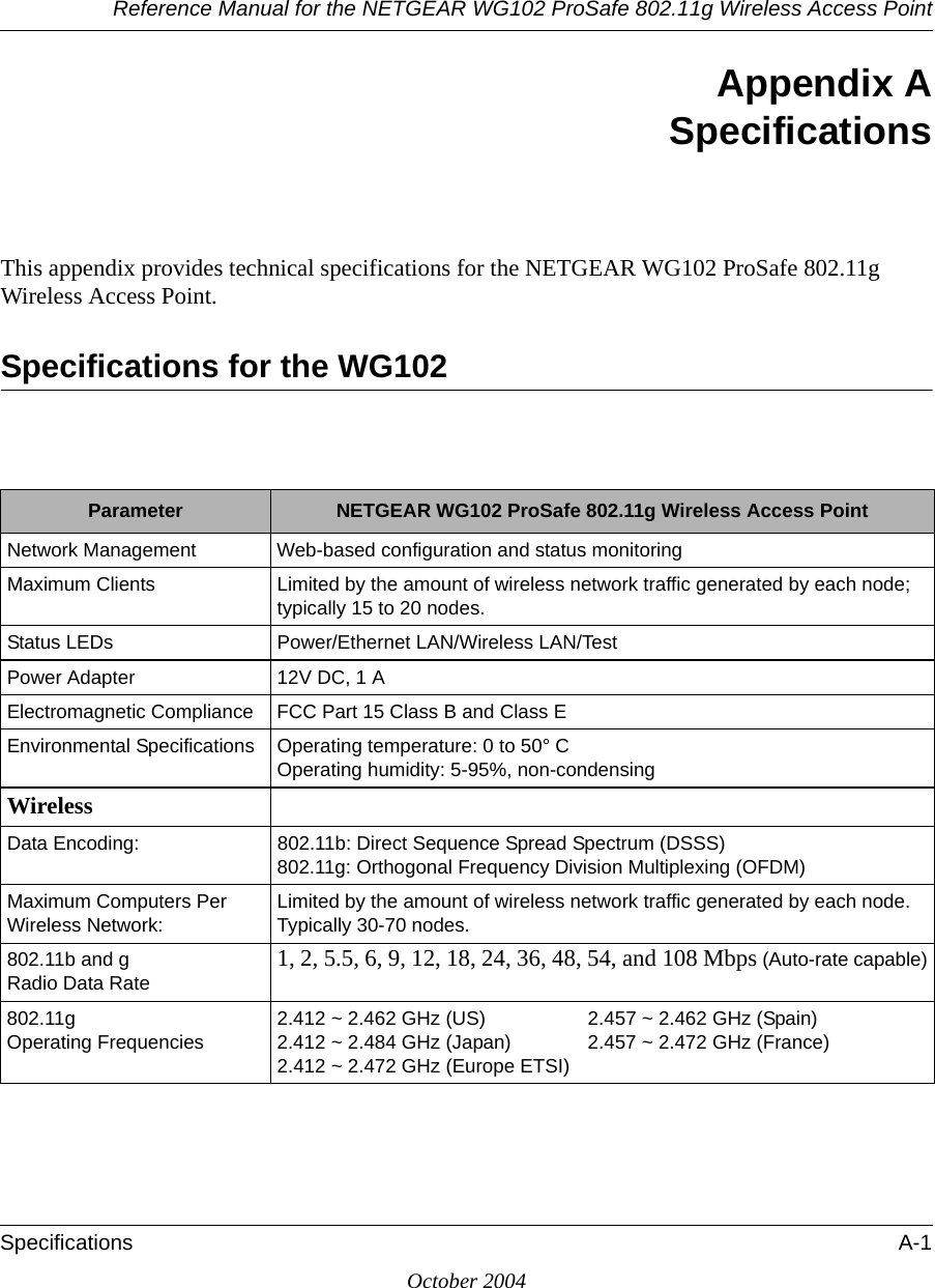 Reference Manual for the NETGEAR WG102 ProSafe 802.11g Wireless Access PointSpecifications A-1October 2004Appendix ASpecificationsThis appendix provides technical specifications for the NETGEAR WG102 ProSafe 802.11g Wireless Access Point.Specifications for the WG102Parameter NETGEAR WG102 ProSafe 802.11g Wireless Access PointNetwork Management Web-based configuration and status monitoringMaximum Clients Limited by the amount of wireless network traffic generated by each node; typically 15 to 20 nodes.Status LEDs Power/Ethernet LAN/Wireless LAN/TestPower Adapter 12V DC, 1 AElectromagnetic Compliance FCC Part 15 Class B and Class EEnvironmental Specifications Operating temperature: 0 to 50° COperating humidity: 5-95%, non-condensingWirelessData Encoding: 802.11b: Direct Sequence Spread Spectrum (DSSS) 802.11g: Orthogonal Frequency Division Multiplexing (OFDM)Maximum Computers Per Wireless Network: Limited by the amount of wireless network traffic generated by each node. Typically 30-70 nodes.802.11b and g Radio Data Rate 1, 2, 5.5, 6, 9, 12, 18, 24, 36, 48, 54, and 108 Mbps (Auto-rate capable)802.11g  Operating Frequencies 2.412 ~ 2.462 GHz (US)  2.457 ~ 2.462 GHz (Spain)2.412 ~ 2.484 GHz (Japan) 2.457 ~ 2.472 GHz (France)2.412 ~ 2.472 GHz (Europe ETSI)
