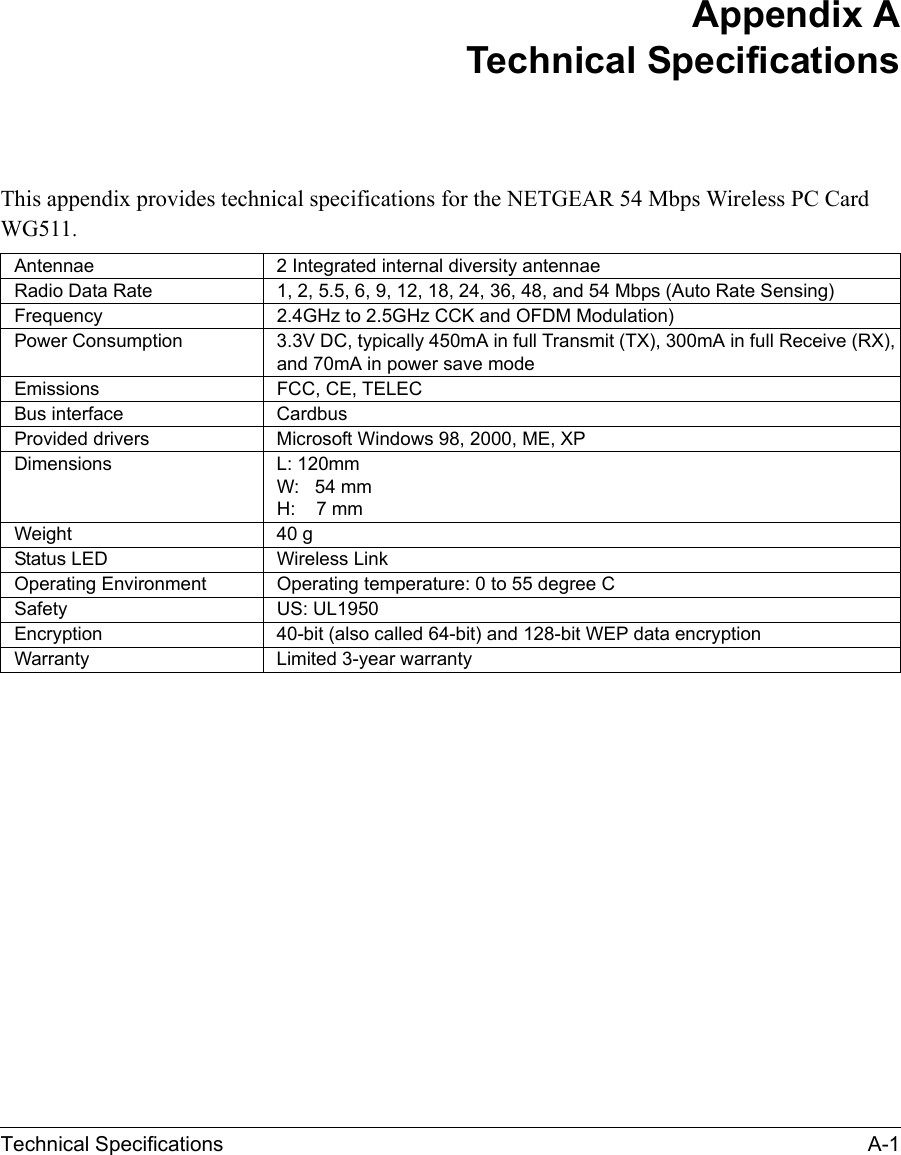 Technical Specifications A-1 Appendix A Technical SpecificationsThis appendix provides technical specifications for the NETGEAR 54 Mbps Wireless PC Card WG511. Antennae 2 Integrated internal diversity antennae Radio Data Rate 1, 2, 5.5, 6, 9, 12, 18, 24, 36, 48, and 54 Mbps (Auto Rate Sensing)Frequency 2.4GHz to 2.5GHz CCK and OFDM Modulation)Power Consumption 3.3V DC, typically 450mA in full Transmit (TX), 300mA in full Receive (RX), and 70mA in power save modeEmissions FCC, CE, TELECBus interface CardbusProvided drivers Microsoft Windows 98, 2000, ME, XPDimensions L: 120mmW:   54 mm H:    7 mm Weight 40 g Status LED Wireless LinkOperating Environment  Operating temperature: 0 to 55 degree CSafety US: UL1950Encryption 40-bit (also called 64-bit) and 128-bit WEP data encryptionWarranty Limited 3-year warranty