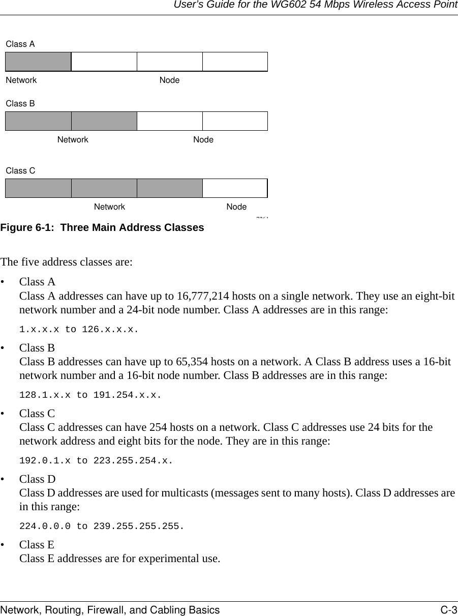 User’s Guide for the WG602 54 Mbps Wireless Access PointNetwork, Routing, Firewall, and Cabling Basics C-3 Figure 6-1:  Three Main Address ClassesThe five address classes are:• Class A Class A addresses can have up to 16,777,214 hosts on a single network. They use an eight-bit network number and a 24-bit node number. Class A addresses are in this range: 1.x.x.x to 126.x.x.x. • Class B Class B addresses can have up to 65,354 hosts on a network. A Class B address uses a 16-bit network number and a 16-bit node number. Class B addresses are in this range: 128.1.x.x to 191.254.x.x. • Class C Class C addresses can have 254 hosts on a network. Class C addresses use 24 bits for the network address and eight bits for the node. They are in this range:192.0.1.x to 223.255.254.x. • Class D Class D addresses are used for multicasts (messages sent to many hosts). Class D addresses are in this range:224.0.0.0 to 239.255.255.255. • Class E Class E addresses are for experimental use. 7261Class ANetwork NodeClass BClass CNetwork NodeNetwork Node