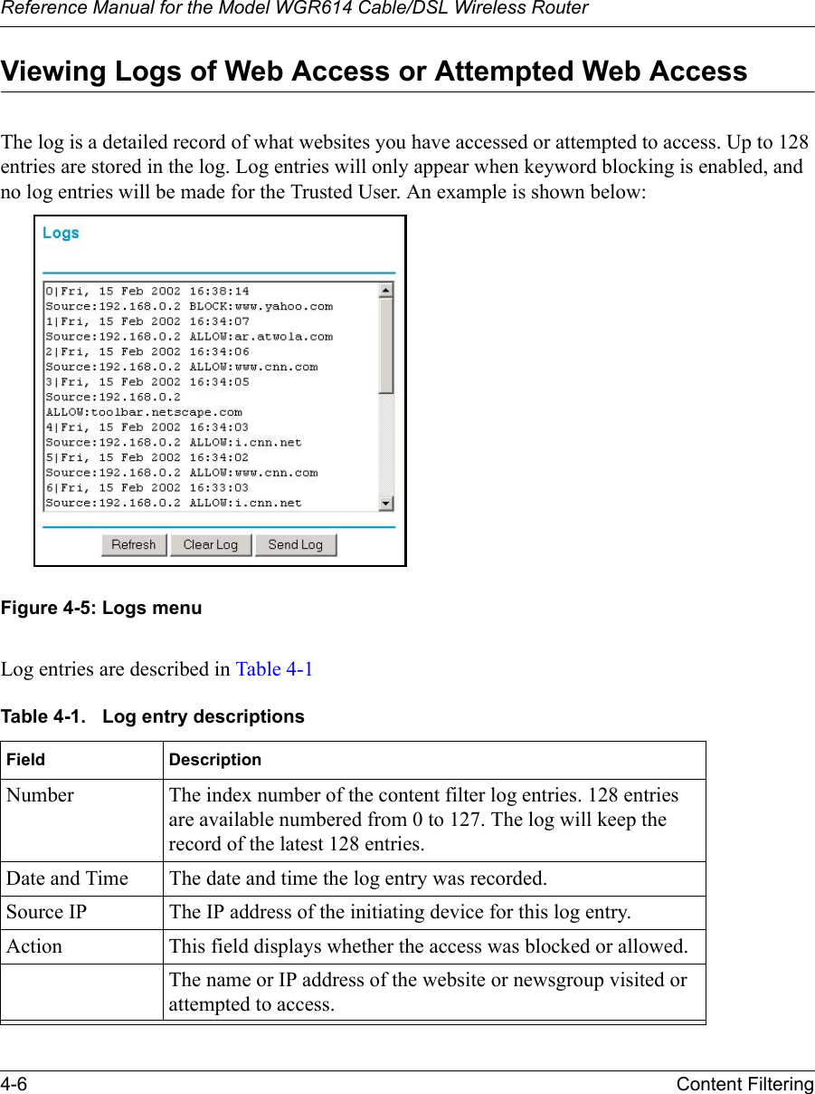 Reference Manual for the Model WGR614 Cable/DSL Wireless Router 4-6 Content Filtering Viewing Logs of Web Access or Attempted Web AccessThe log is a detailed record of what websites you have accessed or attempted to access. Up to 128 entries are stored in the log. Log entries will only appear when keyword blocking is enabled, and no log entries will be made for the Trusted User. An example is shown below:Figure 4-5: Logs menuLog entries are described in Table 4-1Table 4-1. Log entry descriptionsField DescriptionNumber The index number of the content filter log entries. 128 entries are available numbered from 0 to 127. The log will keep the record of the latest 128 entries.Date and Time The date and time the log entry was recorded.Source IP The IP address of the initiating device for this log entry.Action This field displays whether the access was blocked or allowed.The name or IP address of the website or newsgroup visited or attempted to access.