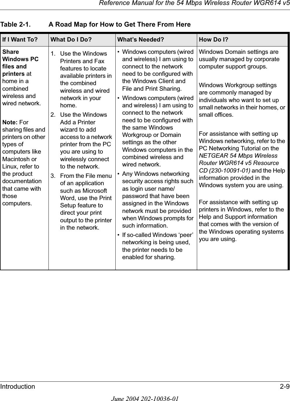 Reference Manual for the 54 Mbps Wireless Router WGR614 v5Introduction 2-9June 2004 202-10036-01ShareWindows PC files and printers at home in a combined wireless and wired network.Note: For sharing files and printers on other types of computers like Macintosh or Linux, refer to the product documentation that came with those computers.1. Use the Windows Printers and Fax features to locate available printers in the combined wireless and wired network in your home.2. Use the Windows Add a Printer wizard to add access to a network printer from the PC you are using to wirelessly connect to the network.3. From the File menu of an application such as Microsoft Word, use the Print Setup feature to direct your print output to the printer in the network.• Windows computers (wired and wireless) I am using to connect to the network need to be configured with the Windows Client and File and Print Sharing.• Windows computers (wired and wireless) I am using to connect to the network need to be configured with the same Windows Workgroup or Domain settings as the other Windows computers in the combined wireless and wired network.• Any Windows networking security access rights such as login user name/ password that have been assigned in the Windows network must be provided when Windows prompts for such information.• If so-called Windows ‘peer’ networking is being used, the printer needs to be enabled for sharing.Windows Domain settings are usually managed by corporate computer support groups.Windows Workgroup settings are commonly managed by individuals who want to set up small networks in their homes, or small offices.For assistance with setting up Windows networking, refer to the PC Networking Tutorial on the NETGEAR 54 Mbps Wireless Router WGR614 v5 Resource CD (230-10091-01) and the Help information provided in the Windows system you are using.For assistance with setting up printers in Windows, refer to the Help and Support information that comes with the version of the Windows operating systems you are using.Table 2-1. A Road Map for How to Get There From HereIf I Want To? What Do I Do? What’s Needed? How Do I?