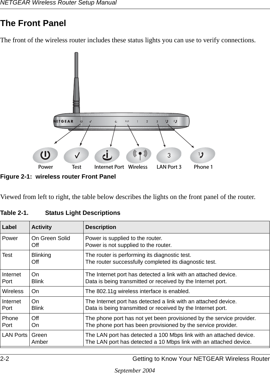 NETGEAR Wireless Router Setup Manual2-2 Getting to Know Your NETGEAR Wireless RouterSeptember 2004The Front PanelThe front of the wireless router includes these status lights you can use to verify connections. Figure 2-1:  wireless router Front PanelViewed from left to right, the table below describes the lights on the front panel of the router. Table 2-1. Status Light DescriptionsLabel Activity DescriptionPower On Green SolidOffPower is supplied to the router.Power is not supplied to the router.Test BlinkingOffThe router is performing its diagnostic test.The router successfully completed its diagnostic test.Internet PortOnBlinkThe Internet port has detected a link with an attached device.Data is being transmitted or received by the Internet port.Wireless  On The 802.11g wireless interface is enabled.Internet PortOnBlinkThe Internet port has detected a link with an attached device.Data is being transmitted or received by the Internet port.Phone PortOffOnThe phone port has not yet been provisioned by the service provider.The phone port has been provisioned by the service provider.LAN Ports GreenAmberThe LAN port has detected a 100 Mbps link with an attached device.The LAN port has detected a 10 Mbps link with an attached device.0OWER )NTERNET0ORT 7IRELESS ,!.0ORT4EST 0HONE