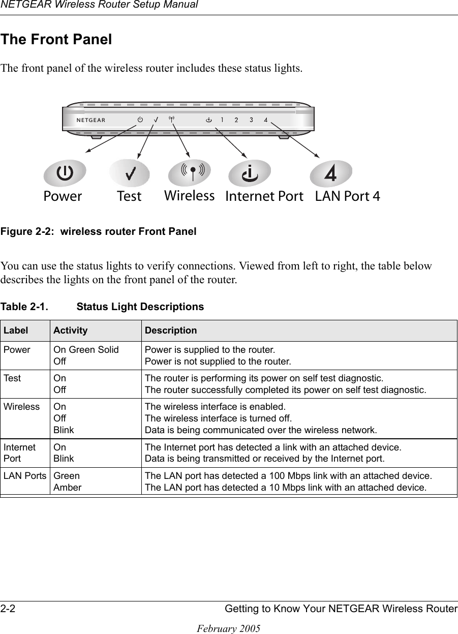 NETGEAR Wireless Router Setup Manual2-2 Getting to Know Your NETGEAR Wireless RouterFebruary 2005The Front PanelThe front panel of the wireless router includes these status lights. Figure 2-2:  wireless router Front PanelYou can use the status lights to verify connections. Viewed from left to right, the table below describes the lights on the front panel of the router. Table 2-1. Status Light DescriptionsLabel Activity DescriptionPower On Green SolidOffPower is supplied to the router.Power is not supplied to the router.Tes t O nOffThe router is performing its power on self test diagnostic.The router successfully completed its power on self test diagnostic.Wireless OnOffBlinkThe wireless interface is enabled.The wireless interface is turned off.Data is being communicated over the wireless network.Internet PortOnBlinkThe Internet port has detected a link with an attached device.Data is being transmitted or received by the Internet port.LAN Ports GreenAmberThe LAN port has detected a 100 Mbps link with an attached device.The LAN port has detected a 10 Mbps link with an attached device..%4&apos;%!20OWER )NTERNET0ORT7IRELESS ,!.0ORT4EST