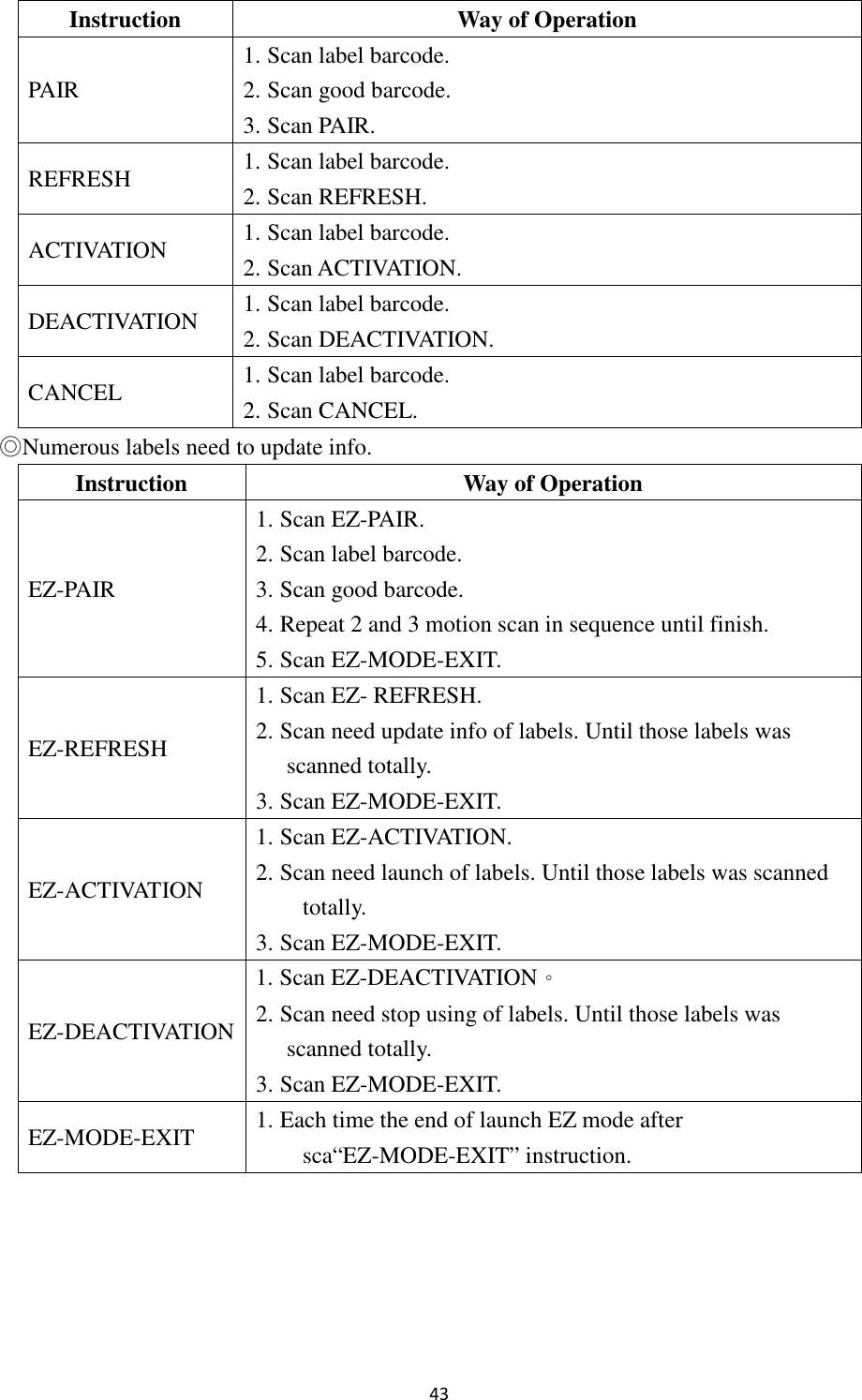 43 ◎Numerous labels need to update info.    Instruction  Way of Operation PAIR 1. Scan label barcode. 2. Scan good barcode. 3. Scan PAIR. REFRESH  1. Scan label barcode. 2. Scan REFRESH. ACTIVATION  1. Scan label barcode. 2. Scan ACTIVATION. DEACTIVATION  1. Scan label barcode. 2. Scan DEACTIVATION. CANCEL  1. Scan label barcode. 2. Scan CANCEL. Instruction  Way of Operation EZ-PAIR 1. Scan EZ-PAIR. 2. Scan label barcode. 3. Scan good barcode. 4. Repeat 2 and 3 motion scan in sequence until finish.   5. Scan EZ-MODE-EXIT.   EZ-REFRESH 1. Scan EZ- REFRESH. 2. Scan need update info of labels. Until those labels was scanned totally. 3. Scan EZ-MODE-EXIT. EZ-ACTIVATION 1. Scan EZ-ACTIVATION. 2. Scan need launch of labels. Until those labels was scanned totally. 3. Scan EZ-MODE-EXIT. EZ-DEACTIVATION 1. Scan EZ-DEACTIVATION。 2. Scan need stop using of labels. Until those labels was scanned totally. 3. Scan EZ-MODE-EXIT. EZ-MODE-EXIT  1. Each time the end of launch EZ mode after sca“EZ-MODE-EXIT” instruction. 