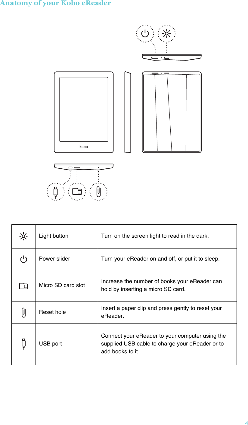 !4 Anatomy of your Kobo eReader!       Light button Turn on the screen light to read in the dark.  Power slider Turn your eReader on and off, or put it to sleep.  Micro SD card slot Increase the number of books your eReader can hold by inserting a micro SD card.  Reset hole Insert a paper clip and press gently to reset your eReader.  USB port Connect your eReader to your computer using the supplied USB cable to charge your eReader or to add books to it.     