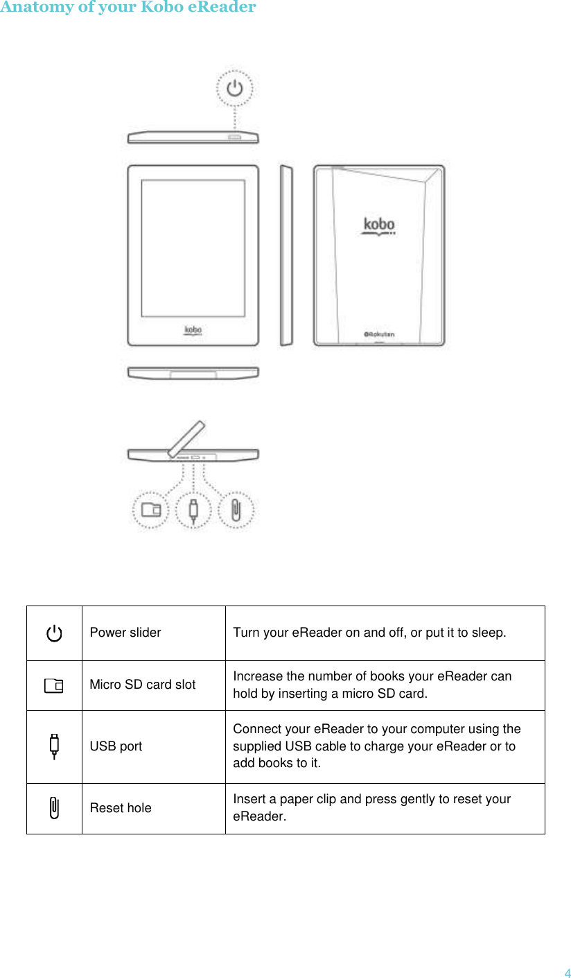  4 Anatomy of your Kobo eReader        Power slider Turn your eReader on and off, or put it to sleep.  Micro SD card slot Increase the number of books your eReader can hold by inserting a micro SD card.  USB port Connect your eReader to your computer using the supplied USB cable to charge your eReader or to add books to it.  Reset hole Insert a paper clip and press gently to reset your eReader.   