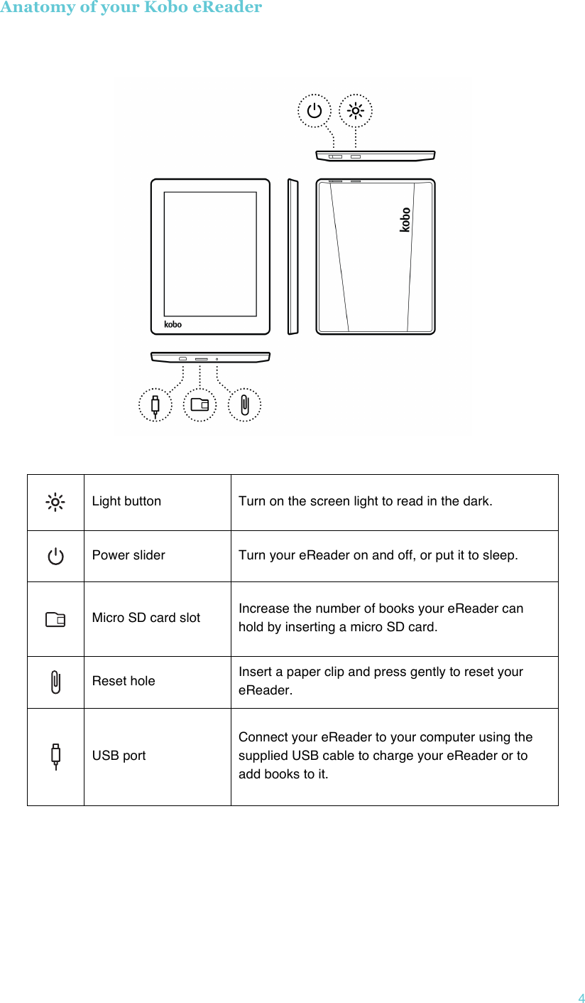 !4 Anatomy of your Kobo eReader!       Light button Turn on the screen light to read in the dark.  Power slider Turn your eReader on and off, or put it to sleep.  Micro SD card slot Increase the number of books your eReader can hold by inserting a micro SD card.  Reset hole Insert a paper clip and press gently to reset your eReader.  USB port Connect your eReader to your computer using the supplied USB cable to charge your eReader or to add books to it.     