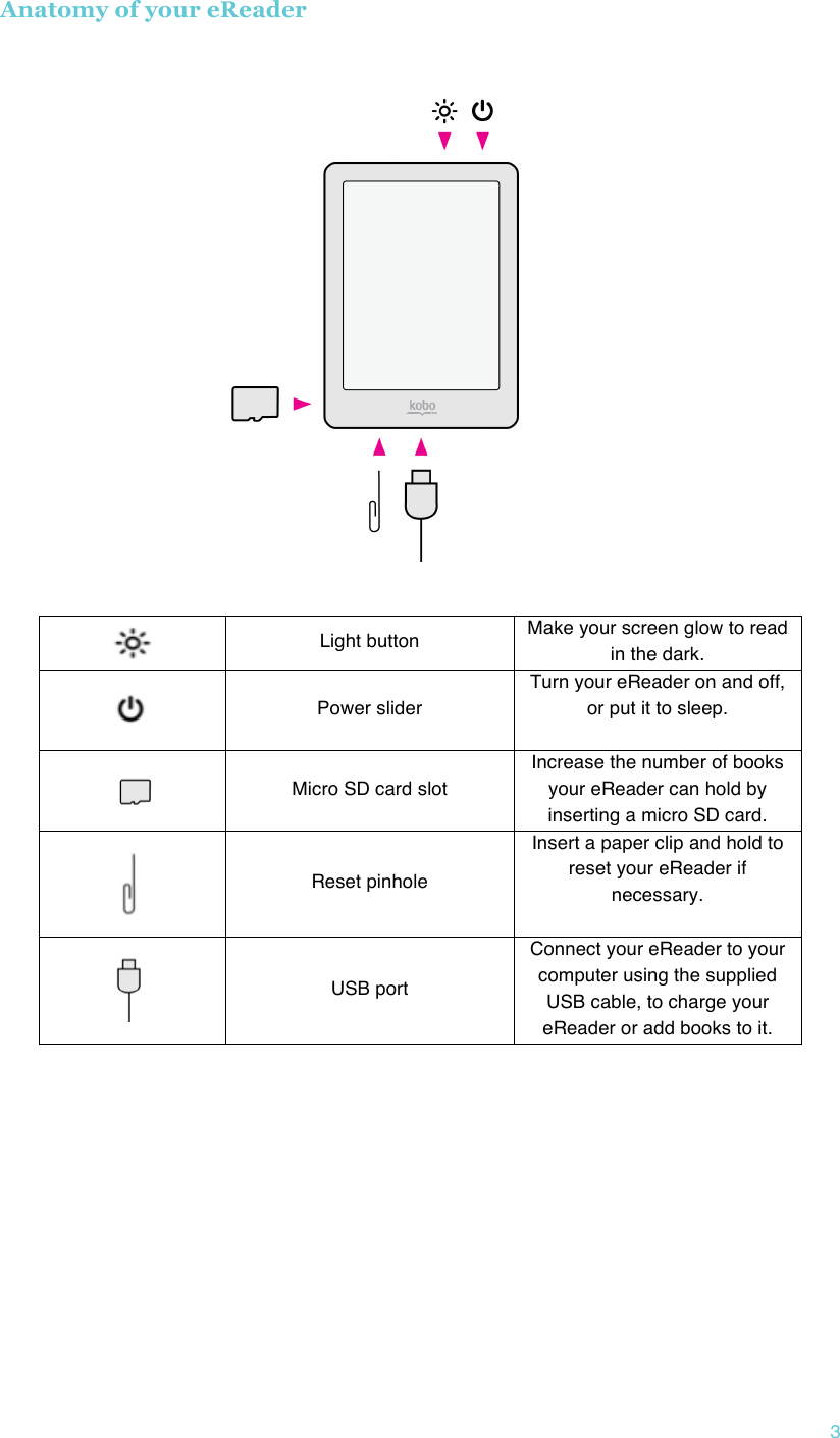 !3 Anatomy of your eReader!      Light button Make your screen glow to read in the dark.  Power slider Turn your eReader on and off, or put it to sleep.   Micro SD card slot Increase the number of books your eReader can hold by inserting a micro SD card.  Reset pinhole Insert a paper clip and hold to reset your eReader if necessary.   USB port Connect your eReader to your computer using the supplied USB cable, to charge your eReader or add books to it.     