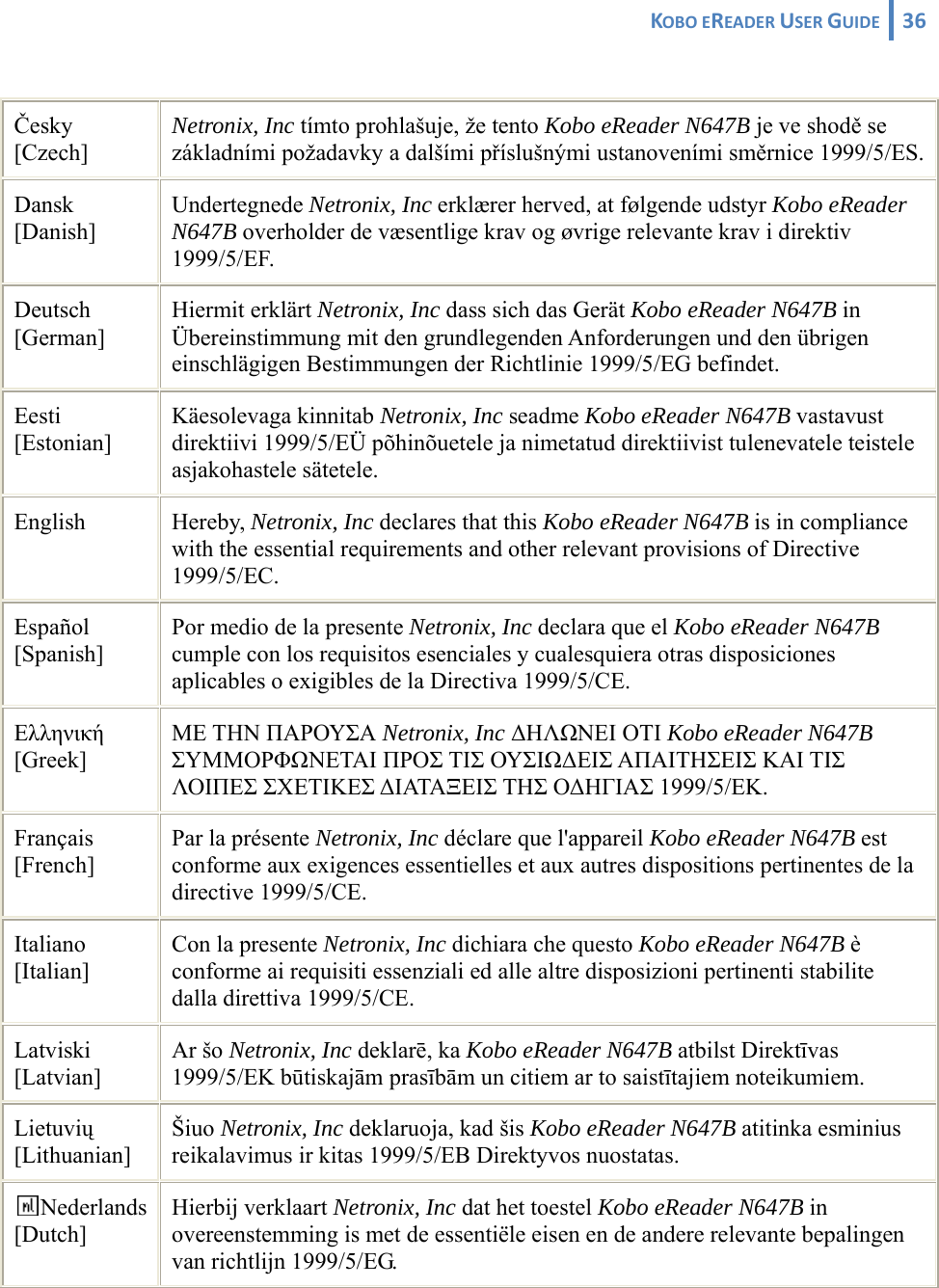 KOBOEREADERUSERGUIDE 36  Česky [Czech] Netronix, Inc tímto prohlašuje, že tento Kobo eReader N647B je ve shodě se základními požadavky a dalšími příslušnými ustanoveními směrnice 1999/5/ES.Dansk [Danish] Undertegnede Netronix, Inc erklærer herved, at følgende udstyr Kobo eReader N647B overholder de væsentlige krav og øvrige relevante krav i direktiv 1999/5/EF. Deutsch [German] Hiermit erklärt Netronix, Inc dass sich das Gerät Kobo eReader N647B in Übereinstimmung mit den grundlegenden Anforderungen und den übrigen einschlägigen Bestimmungen der Richtlinie 1999/5/EG befindet. Eesti [Estonian] Käesolevaga kinnitab Netronix, Inc seadme Kobo eReader N647B vastavust direktiivi 1999/5/EÜ põhinõuetele ja nimetatud direktiivist tulenevatele teistele asjakohastele sätetele. English Hereby, Netronix, Inc declares that this Kobo eReader N647B is in compliance with the essential requirements and other relevant provisions of Directive 1999/5/EC. Español [Spanish] Por medio de la presente Netronix, Inc declara que el Kobo eReader N647B cumple con los requisitos esenciales y cualesquiera otras disposiciones aplicables o exigibles de la Directiva 1999/5/CE. Ελληνική [Greek] ΜΕ ΤΗΝ ΠΑΡΟΥΣΑ Netronix, Inc ΔΗΛΩΝΕΙ ΟΤΙ Kobo eReader N647B ΣΥΜΜΟΡΦΩΝΕΤΑΙ ΠΡΟΣ ΤΙΣ ΟΥΣΙΩΔΕΙΣ ΑΠΑΙΤΗΣΕΙΣ ΚΑΙ ΤΙΣ ΛΟΙΠΕΣ ΣΧΕΤΙΚΕΣ ΔΙΑΤΑΞΕΙΣ ΤΗΣ ΟΔΗΓΙΑΣ 1999/5/ΕΚ. Français [French] Par la présente Netronix, Inc déclare que l&apos;appareil Kobo eReader N647B est conforme aux exigences essentielles et aux autres dispositions pertinentes de la directive 1999/5/CE. Italiano [Italian] Con la presente Netronix, Inc dichiara che questo Kobo eReader N647B è conforme ai requisiti essenziali ed alle altre disposizioni pertinenti stabilite dalla direttiva 1999/5/CE. Latviski [Latvian] Ar šo Netronix, Inc deklarē, ka Kobo eReader N647B atbilst Direktīvas 1999/5/EK būtiskajām prasībām un citiem ar to saistītajiem noteikumiem. Lietuvių [Lithuanian]  Šiuo Netronix, Inc deklaruoja, kad šis Kobo eReader N647B atitinka esminius reikalavimus ir kitas 1999/5/EB Direktyvos nuostatas. Nederlands [Dutch] Hierbij verklaart Netronix, Inc dat het toestel Kobo eReader N647B in overeenstemming is met de essentiële eisen en de andere relevante bepalingen van richtlijn 1999/5/EG. 