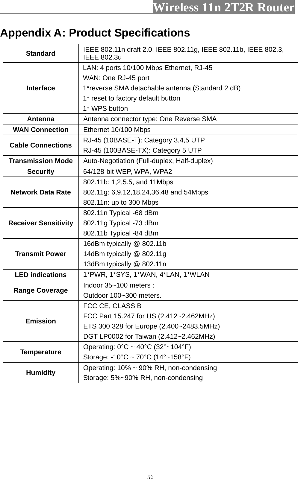                         Wireless 11n 2T2R Router   56Appendix A: Product Specifications Standard  IEEE 802.11n draft 2.0, IEEE 802.11g, IEEE 802.11b, IEEE 802.3, IEEE 802.3u Interface LAN: 4 ports 10/100 Mbps Ethernet, RJ-45 WAN: One RJ-45 port 1*reverse SMA detachable antenna (Standard 2 dB) 1* reset to factory default button 1* WPS button Antenna  Antenna connector type: One Reverse SMA WAN Connection  Ethernet 10/100 Mbps Cable Connections  RJ-45 (10BASE-T): Category 3,4,5 UTP RJ-45 (100BASE-TX): Category 5 UTP Transmission Mode  Auto-Negotiation (Full-duplex, Half-duplex) Security  64/128-bit WEP, WPA, WPA2 Network Data Rate 802.11b: 1,2,5.5, and 11Mbps 802.11g: 6,9,12,18,24,36,48 and 54Mbps   802.11n: up to 300 Mbps Receiver Sensitivity 802.11n Typical -68 dBm   802.11g Typical -73 dBm   802.11b Typical -84 dBm Transmit Power 16dBm typically @ 802.11b   14dBm typically @ 802.11g   13dBm typically @ 802.11n LED indications  1*PWR, 1*SYS, 1*WAN, 4*LAN, 1*WLAN Range Coverage  Indoor 35~100 meters : Outdoor 100~300 meters. Emission FCC CE, CLASS B FCC Part 15.247 for US (2.412~2.462MHz) ETS 300 328 for Europe (2.400~2483.5MHz) DGT LP0002 for Taiwan (2.412~2.462MHz) Temperature  Operating: 0°C ~ 40°C (32°~104°F) Storage: -10°C ~ 70°C (14°~158°F) Humidity  Operating: 10% ~ 90% RH, non-condensing Storage: 5%~90% RH, non-condensing 