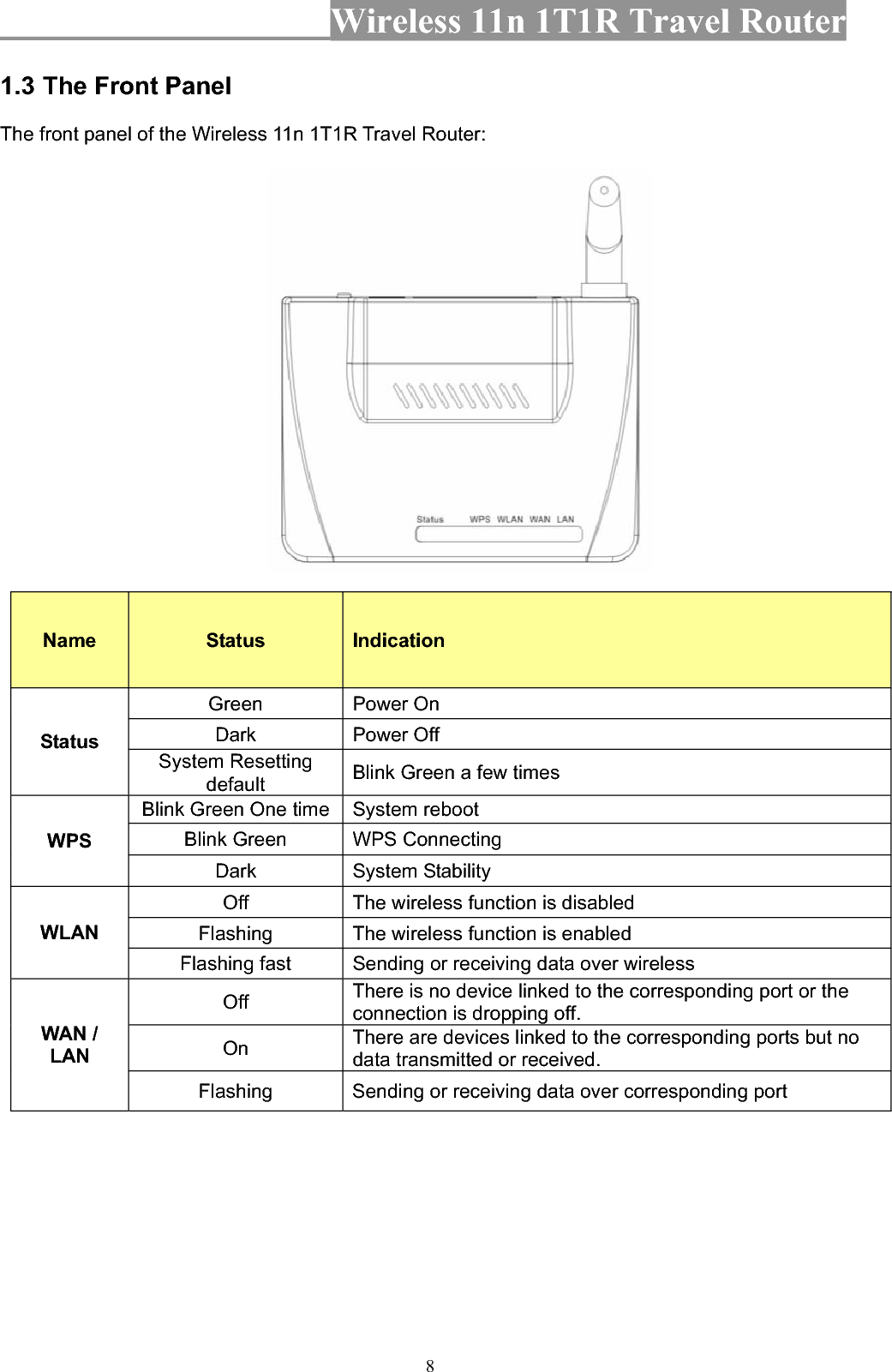 Wireless 11n 1T1R Travel Router 81.3 The Front Panel The front panel of the Wireless 11n 1T1R Travel Router: Name Status  IndicationGreen Power On Dark Power Off Status System Resetting default Blink Green a few times Blink Green One time  System reboot Blink Green    WPS Connecting WPSDark System Stability Off  The wireless function is disabled Flashing The wireless function is enabled WLANFlashing fast  Sending or receiving data over wireless Off  There is no device linked to the corresponding port or the connection is dropping off. On There are devices linked to the corresponding ports but no data transmitted or received.   WAN /   LANFlashing Sending or receiving data over corresponding port   