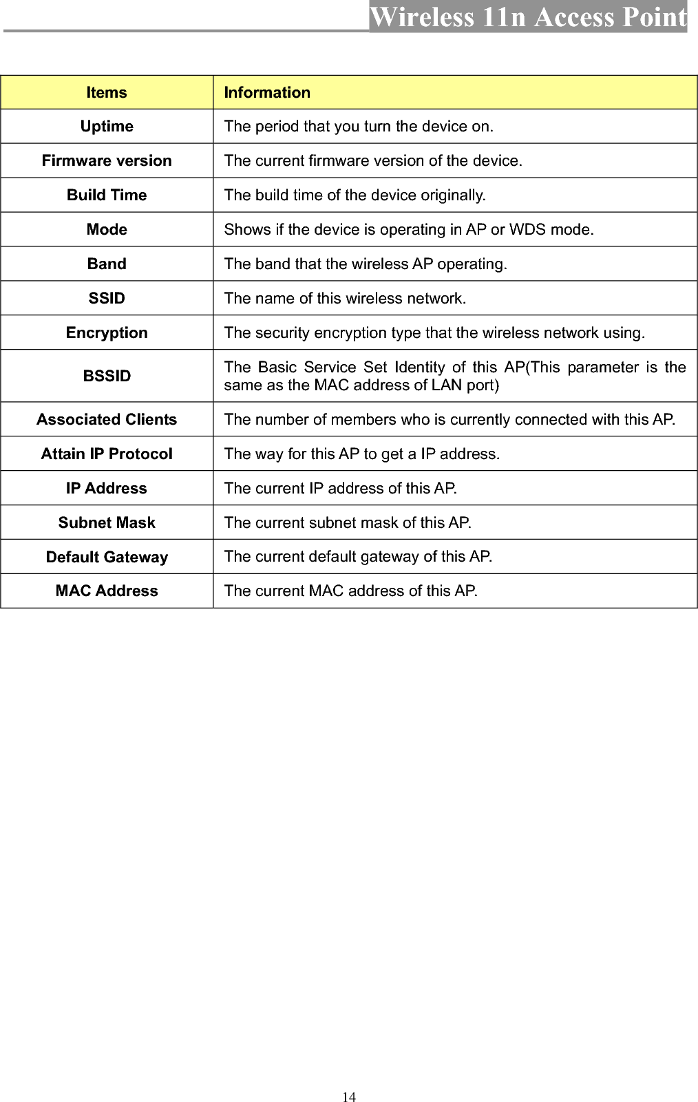 Wireless 11n Access Point 14Items InformationUptime The period that you turn the device on. Firmware version  The current firmware version of the device. Build Time  The build time of the device originally. Mode Shows if the device is operating in AP or WDS mode. Band The band that the wireless AP operating. SSID The name of this wireless network. Encryption  The security encryption type that the wireless network using. BSSID The Basic Service Set Identity of this AP(This parameter is the same as the MAC address of LAN port) Associated Clients  The number of members who is currently connected with this AP. Attain IP Protocol  The way for this AP to get a IP address. IP Address  The current IP address of this AP. Subnet Mask  The current subnet mask of this AP. Default Gateway  The current default gateway of this AP. MAC Address  The current MAC address of this AP. 