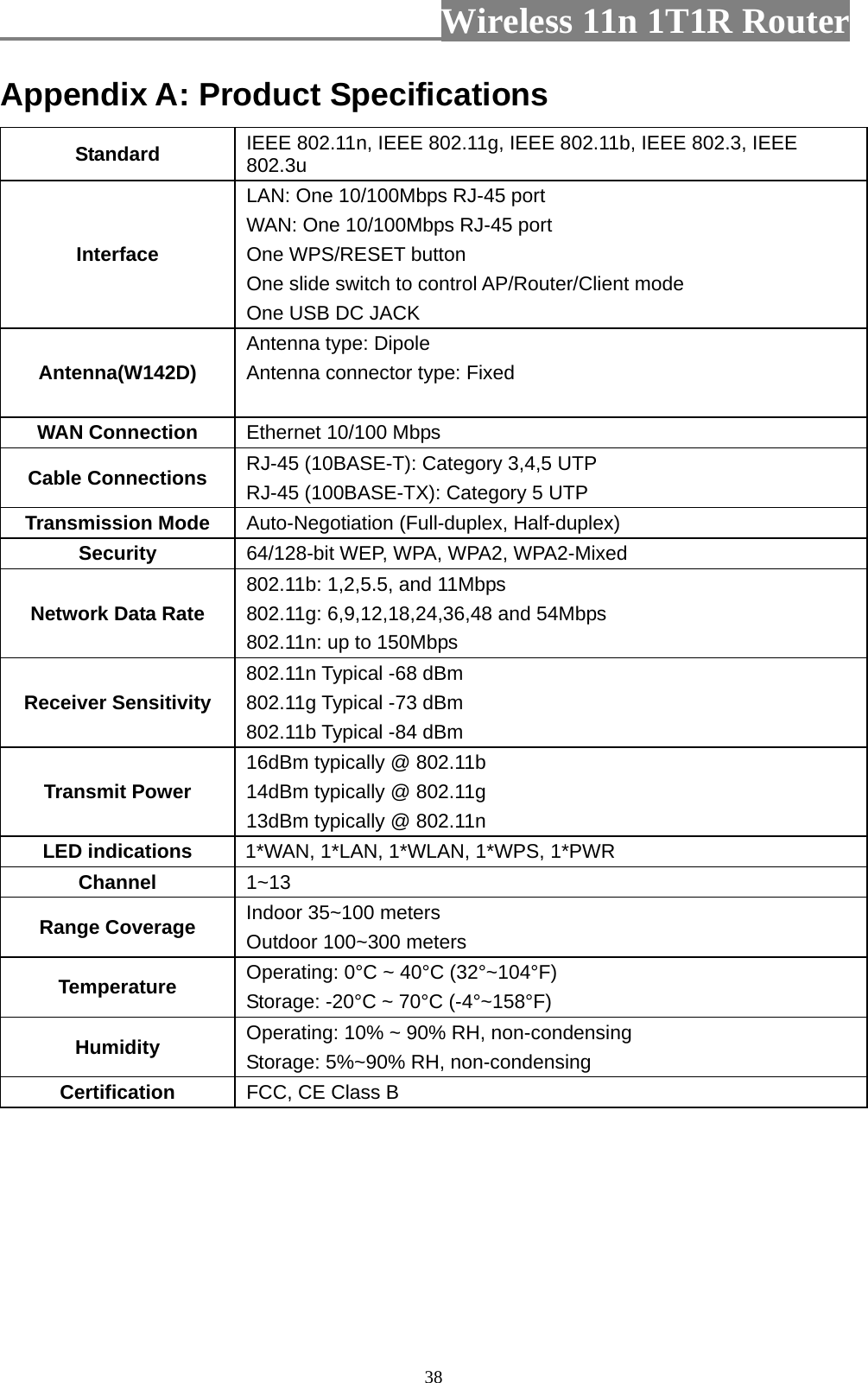                         Wireless 11n 1T1R Router   38Appendix A: Product Specifications Standard  IEEE 802.11n, IEEE 802.11g, IEEE 802.11b, IEEE 802.3, IEEE 802.3u Interface LAN: One 10/100Mbps RJ-45 port WAN: One 10/100Mbps RJ-45 port One WPS/RESET button One slide switch to control AP/Router/Client mode One USB DC JACK Antenna(W142D) Antenna type: Dipole Antenna connector type: Fixed   WAN Connection  Ethernet 10/100 Mbps Cable Connections  RJ-45 (10BASE-T): Category 3,4,5 UTP RJ-45 (100BASE-TX): Category 5 UTP Transmission Mode  Auto-Negotiation (Full-duplex, Half-duplex) Security  64/128-bit WEP, WPA, WPA2, WPA2-Mixed Network Data Rate 802.11b: 1,2,5.5, and 11Mbps 802.11g: 6,9,12,18,24,36,48 and 54Mbps   802.11n: up to 150Mbps Receiver Sensitivity 802.11n Typical -68 dBm   802.11g Typical -73 dBm   802.11b Typical -84 dBm Transmit Power 16dBm typically @ 802.11b   14dBm typically @ 802.11g   13dBm typically @ 802.11n LED indications  1*WAN, 1*LAN, 1*WLAN, 1*WPS, 1*PWR Channel  1~13 Range Coverage  Indoor 35~100 meters Outdoor 100~300 meters Temperature  Operating: 0°C ~ 40°C (32°~104°F) Storage: -20°C ~ 70°C (-4°~158°F) Humidity  Operating: 10% ~ 90% RH, non-condensing Storage: 5%~90% RH, non-condensing Certification  FCC, CE Class B 