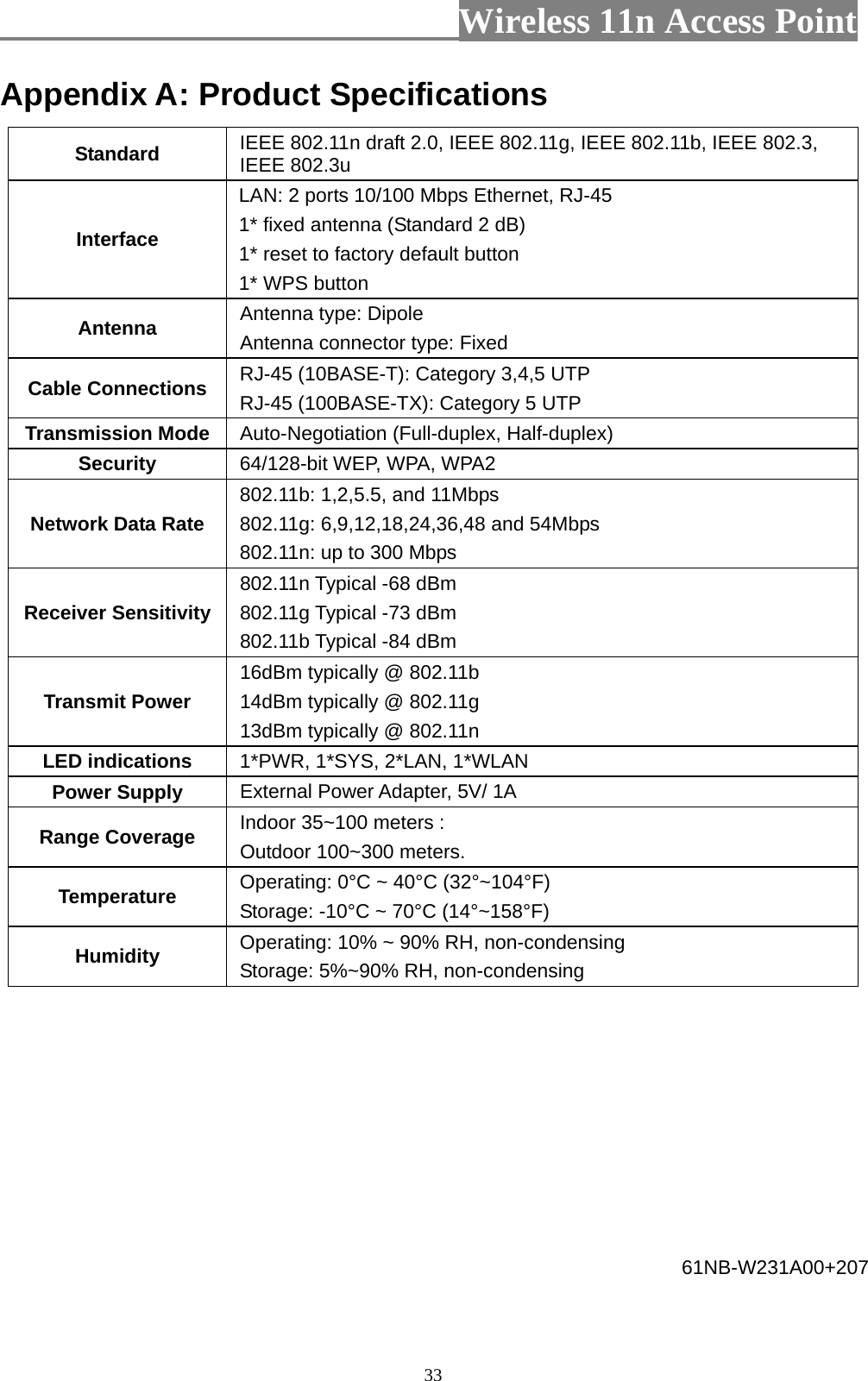                          Wireless 11n Access Point   33Appendix A: Product Specifications Standard  IEEE 802.11n draft 2.0, IEEE 802.11g, IEEE 802.11b, IEEE 802.3, IEEE 802.3u Interface LAN: 2 ports 10/100 Mbps Ethernet, RJ-45 1* fixed antenna (Standard 2 dB) 1* reset to factory default button 1* WPS button Antenna  Antenna type: Dipole Antenna connector type: Fixed Cable Connections  RJ-45 (10BASE-T): Category 3,4,5 UTP RJ-45 (100BASE-TX): Category 5 UTP Transmission Mode  Auto-Negotiation (Full-duplex, Half-duplex) Security  64/128-bit WEP, WPA, WPA2 Network Data Rate 802.11b: 1,2,5.5, and 11Mbps 802.11g: 6,9,12,18,24,36,48 and 54Mbps   802.11n: up to 300 Mbps Receiver Sensitivity 802.11n Typical -68 dBm   802.11g Typical -73 dBm   802.11b Typical -84 dBm Transmit Power 16dBm typically @ 802.11b   14dBm typically @ 802.11g   13dBm typically @ 802.11n LED indications  1*PWR, 1*SYS, 2*LAN, 1*WLAN Power Supply  External Power Adapter, 5V/ 1A Range Coverage  Indoor 35~100 meters : Outdoor 100~300 meters. Temperature  Operating: 0°C ~ 40°C (32°~104°F) Storage: -10°C ~ 70°C (14°~158°F) Humidity  Operating: 10% ~ 90% RH, non-condensing Storage: 5%~90% RH, non-condensing  61NB-W231A00+207 