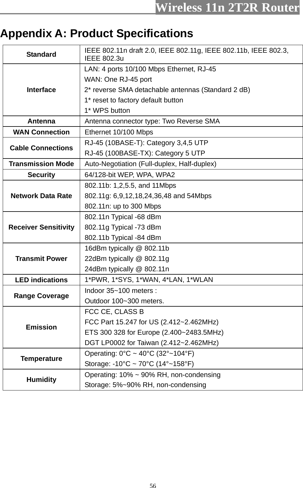                         Wireless 11n 2T2R Router   56Appendix A: Product Specifications Standard  IEEE 802.11n draft 2.0, IEEE 802.11g, IEEE 802.11b, IEEE 802.3, IEEE 802.3u Interface LAN: 4 ports 10/100 Mbps Ethernet, RJ-45 WAN: One RJ-45 port 2* reverse SMA detachable antennas (Standard 2 dB) 1* reset to factory default button 1* WPS button Antenna  Antenna connector type: Two Reverse SMA WAN Connection  Ethernet 10/100 Mbps Cable Connections  RJ-45 (10BASE-T): Category 3,4,5 UTP RJ-45 (100BASE-TX): Category 5 UTP Transmission Mode  Auto-Negotiation (Full-duplex, Half-duplex) Security  64/128-bit WEP, WPA, WPA2 Network Data Rate 802.11b: 1,2,5.5, and 11Mbps 802.11g: 6,9,12,18,24,36,48 and 54Mbps   802.11n: up to 300 Mbps Receiver Sensitivity 802.11n Typical -68 dBm   802.11g Typical -73 dBm   802.11b Typical -84 dBm Transmit Power 16dBm typically @ 802.11b   22dBm typically @ 802.11g   24dBm typically @ 802.11n LED indications  1*PWR, 1*SYS, 1*WAN, 4*LAN, 1*WLAN Range Coverage  Indoor 35~100 meters : Outdoor 100~300 meters. Emission FCC CE, CLASS B FCC Part 15.247 for US (2.412~2.462MHz) ETS 300 328 for Europe (2.400~2483.5MHz) DGT LP0002 for Taiwan (2.412~2.462MHz) Temperature  Operating: 0°C ~ 40°C (32°~104°F) Storage: -10°C ~ 70°C (14°~158°F) Humidity  Operating: 10% ~ 90% RH, non-condensing Storage: 5%~90% RH, non-condensing 