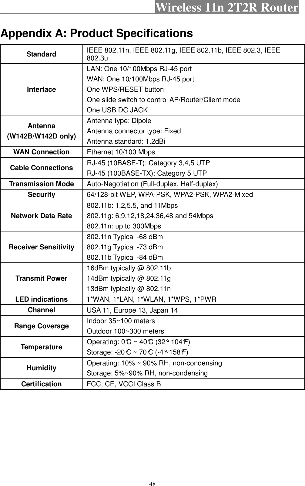                                           Wireless 11n 2T2R Router    48 Appendix A: Product Specifications Standard  IEEE 802.11n, IEEE 802.11g, IEEE 802.11b, IEEE 802.3, IEEE 802.3u Interface LAN: One 10/100Mbps RJ-45 port WAN: One 10/100Mbps RJ-45 port One WPS/RESET button One slide switch to control AP/Router/Client mode One USB DC JACK Antenna (W142B/W142D only) Antenna type: Dipole Antenna connector type: Fixed Antenna standard: 1.2dBi WAN Connection  Ethernet 10/100 Mbps Cable Connections  RJ-45 (10BASE-T): Category 3,4,5 UTP RJ-45 (100BASE-TX): Category 5 UTP Transmission Mode  Auto-Negotiation (Full-duplex, Half-duplex) Security  64/128-bit WEP, WPA-PSK, WPA2-PSK, WPA2-Mixed Network Data Rate 802.11b: 1,2,5.5, and 11Mbps 802.11g: 6,9,12,18,24,36,48 and 54Mbps   802.11n: up to 300Mbps Receiver Sensitivity 802.11n Typical -68 dBm   802.11g Typical -73 dBm   802.11b Typical -84 dBm Transmit Power 16dBm typically @ 802.11b   14dBm typically @ 802.11g   13dBm typically @ 802.11n LED indications  1*WAN, 1*LAN, 1*WLAN, 1*WPS, 1*PWR Channel  USA 11, Europe 13, Japan 14 Range Coverage  Indoor 35~100 meters Outdoor 100~300 meters Temperature  Operating: 0°C ~ 40°C (32°~104°F) Storage: -20°C ~ 70°C (-4°~158°F) Humidity  Operating: 10% ~ 90% RH, non-condensing Storage: 5%~90% RH, non-condensing Certification  FCC, CE, VCCI Class B 