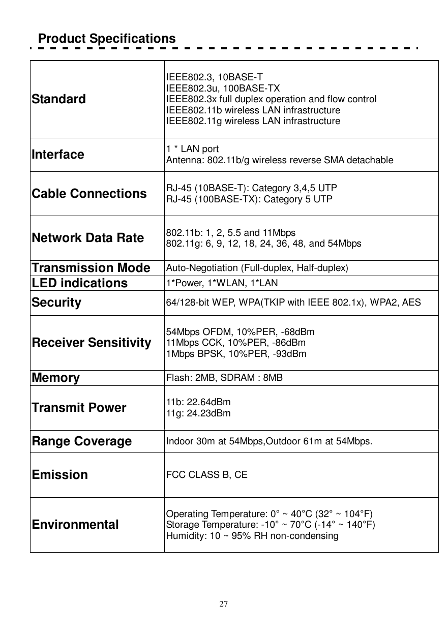  27  Product Specifications    Standard  IEEE802.3, 10BASE-T IEEE802.3u, 100BASE-TX IEEE802.3x full duplex operation and flow control IEEE802.11b wireless LAN infrastructure IEEE802.11g wireless LAN infrastructure  Interface  1 * LAN port Antenna: 802.11b/g wireless reverse SMA detachable Cable Connections  RJ-45 (10BASE-T): Category 3,4,5 UTP RJ-45 (100BASE-TX): Category 5 UTP  Network Data Rate  802.11b: 1, 2, 5.5 and 11Mbps 802.11g: 6, 9, 12, 18, 24, 36, 48, and 54Mbps  Transmission Mode  Auto-Negotiation (Full-duplex, Half-duplex) LED indications  1*Power, 1*WLAN, 1*LAN Security  64/128-bit WEP, WPA(TKIP with IEEE 802.1x), WPA2, AES Receiver Sensitivity  54Mbps OFDM, 10%PER, -68dBm 11Mbps CCK, 10%PER, -86dBm 1Mbps BPSK, 10%PER, -93dBm  Memory  Flash: 2MB, SDRAM : 8MB Transmit Power  11b: 22.64dBm 11g: 24.23dBm  Range Coverage  Indoor 30m at 54Mbps,Outdoor 61m at 54Mbps.  Emission  FCC CLASS B, CE Environmental  Operating Temperature: 0° ~ 40°C (32° ~ 104°F) Storage Temperature: -10° ~ 70°C (-14° ~ 140°F) Humidity: 10 ~ 95% RH non-condensing  