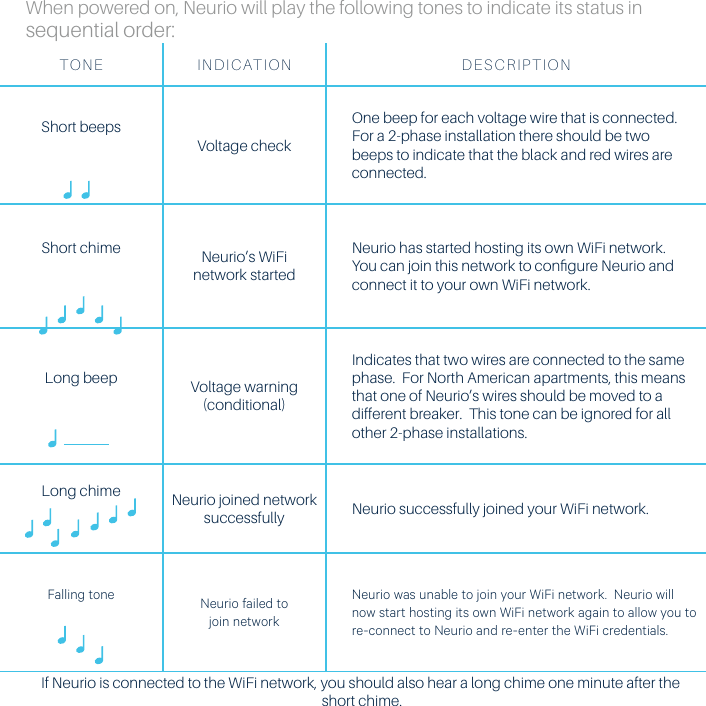 When powered on, Neurio will play the following tones to indicate its status in  sequential order:If Neurio is connected to the WiFi network, you should also hear a long chime one minute after the short chime. TONE INDICATION DESCRIPTIONShort beepsVoltage checkOne beep for each voltage wire that is connected.  For a 2-phase installation there should be two beeps to indicate that the black and red wires are connected.Short chime Neurio&rsquo;s WiFi  network startedNeurio has started hosting its own WiFi network.  You can join this network to conﬁgure Neurio and connect it to your own WiFi network.Long beep Voltage warning  (conditional)Indicates that two wires are connected to the same phase.  For North American apartments, this means that one of Neurio&rsquo;s wires should be moved to a different breaker.  This tone can be ignored for all other 2-phase installations.Long chime Neurio joined network successfully Neurio successfully joined your WiFi network.Falling tone Neurio failed to  join networkNeurio was unable to join your WiFi network.  Neurio will now start hosting its own WiFi network again to allow you to re-connect to Neurio and re-enter the WiFi credentials.