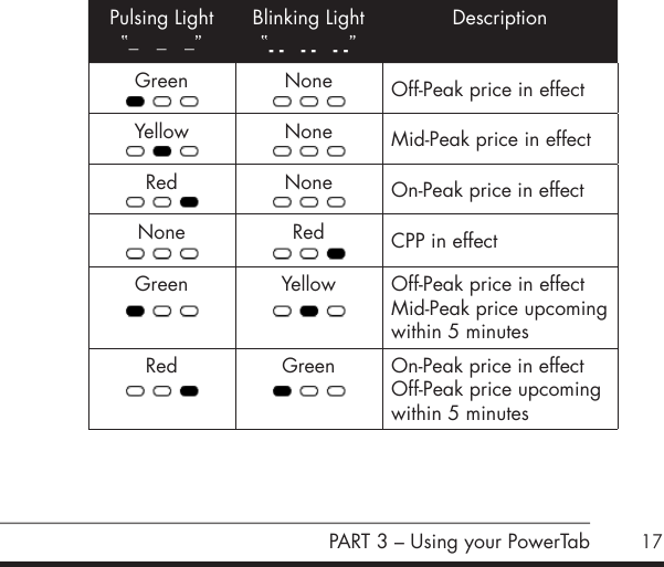 17Pulsing Light&ldquo;_   _   _&rdquo;Blinking Light&ldquo;‐ ‐  ‐ ‐  ‐ ‐&rdquo;DescriptionGreen None Off-Peak price in effectYellow None Mid-Peak price in effectRed None On-Peak price in effectNone Red CPP in effectGreen Yellow Off-Peak price in effectMid-Peak price upcomingwithin 5 minutesRed Green On-Peak price in effectOff-Peak price upcomingwithin 5 minutesPART 3 &ndash; Using your PowerTab