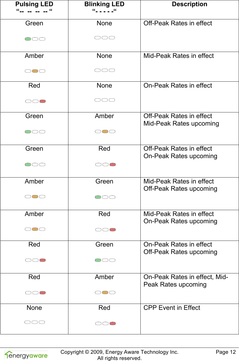  Copyright &copy; 2009, Energy Aware Technology Inc.  All rights reserved.   Page 12  Pulsing LED &ldquo;--  --  --  -- &ldquo; Blinking LED &ldquo;- - - - -&ldquo;  Description Green  None  Off-Peak Rates in effect Amber  None  Mid-Peak Rates in effect Red  None  On-Peak Rates in effect Green  Amber  Off-Peak Rates in effect Mid-Peak Rates upcoming Green  Red  Off-Peak Rates in effect On-Peak Rates upcoming Amber  Green  Mid-Peak Rates in effect  Off-Peak Rates upcoming Amber  Red  Mid-Peak Rates in effect On-Peak Rates upcoming Red  Green  On-Peak Rates in effect Off-Peak Rates upcoming Red  Amber  On-Peak Rates in effect, Mid-Peak Rates upcoming None  Red  CPP Event in Effect 