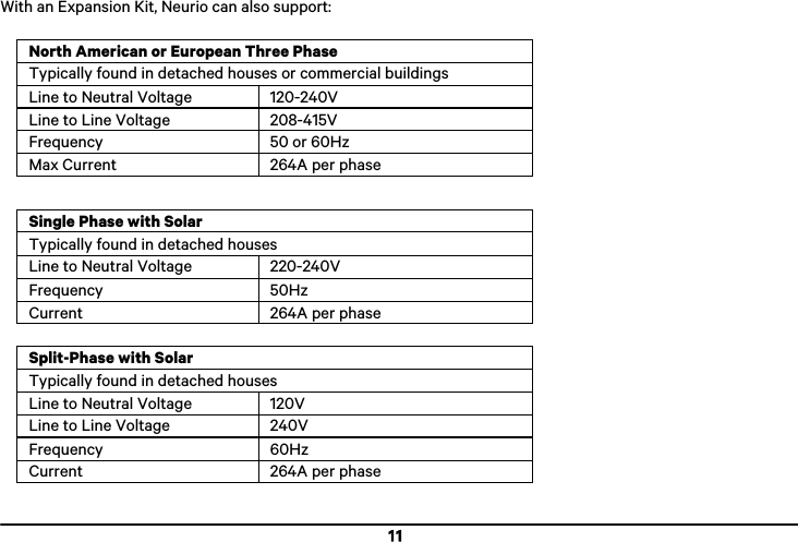  11  With an Expansion Kit, Neurio can also support:  North American or European Three Phase Typically found in detached houses or commercial buildings Line to Neutral Voltage 120-240V Line to Line Voltage 208-415V Frequency 50 or 60Hz Max Current 264A per phase  Single Phase with Solar Typically found in detached houses Line to Neutral Voltage 220-240V Frequency 50Hz Current 264A per phase  Split-Phase with Solar Typically found in detached houses Line to Neutral Voltage 120V Line to Line Voltage 240V Frequency 60Hz Current 264A per phase   