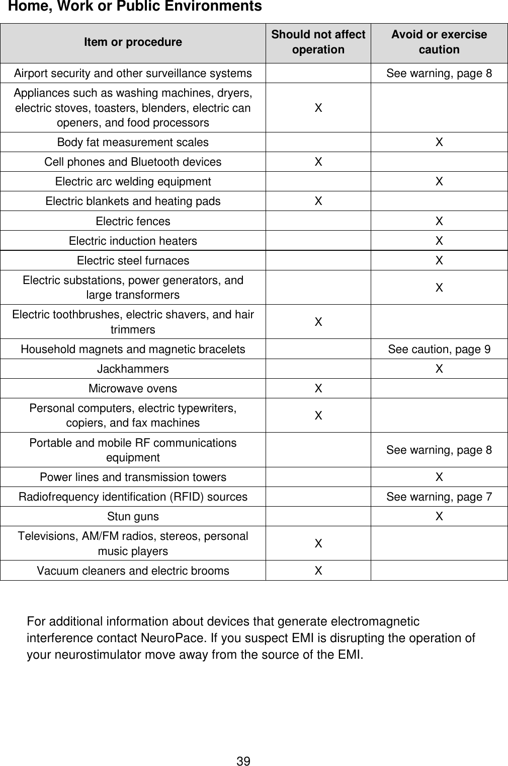  39 Home, Work or Public Environments Item or procedure Should not affect operation Avoid or exercise caution Airport security and other surveillance systems  See warning, page 8 Appliances such as washing machines, dryers, electric stoves, toasters, blenders, electric can openers, and food processors X   Body fat measurement scales  X Cell phones and Bluetooth devices X  Electric arc welding equipment  X Electric blankets and heating pads X  Electric fences  X Electric induction heaters  X Electric steel furnaces  X Electric substations, power generators, and large transformers   X Electric toothbrushes, electric shavers, and hair trimmers X   Household magnets and magnetic bracelets  See caution, page 9 Jackhammers  X Microwave ovens X  Personal computers, electric typewriters, copiers, and fax machines X   Portable and mobile RF communications equipment  See warning, page 8 Power lines and transmission towers  X Radiofrequency identification (RFID) sources  See warning, page 7 Stun guns  X Televisions, AM/FM radios, stereos, personal music players X   Vacuum cleaners and electric brooms X    For additional information about devices that generate electromagnetic interference contact NeuroPace. If you suspect EMI is disrupting the operation of your neurostimulator move away from the source of the EMI. 