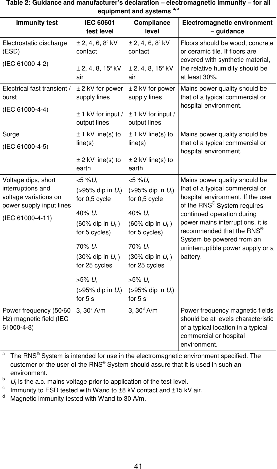  41 Table 2: Guidance and manufacturer’s declaration – electromagnetic immunity – for all equipment and systems a,b Immunity test IEC 60601 test level Compliance level Electromagnetic environment – guidance Electrostatic discharge (ESD) (IEC 61000-4-2) ± 2, 4, 6, 8c kV contact  ± 2, 4, 8, 15c kV air ± 2, 4, 6, 8c kV contact  ± 2, 4, 8, 15c kV air Floors should be wood, concrete or ceramic tile. If floors are covered with synthetic material, the relative humidity should be at least 30%. Electrical fast transient / burst (IEC 61000-4-4) ± 2 kV for power supply lines  ± 1 kV for input / output lines ± 2 kV for power supply lines  ± 1 kV for input / output lines Mains power quality should be that of a typical commercial or hospital environment. Surge (IEC 61000-4-5) ± 1 kV line(s) to line(s)  ± 2 kV line(s) to earth ± 1 kV line(s) to line(s)  ± 2 kV line(s) to earth Mains power quality should be that of a typical commercial or hospital environment. Voltage dips, short interruptions and voltage variations on power supply input lines (IEC 61000-4-11) &lt;5 %Ur (&gt;95% dip in Ur) for 0,5 cycle 40% Ur  (60% dip in Ur ) for 5 cycles) 70% Ur (30% dip in Ur ) for 25 cycles &gt;5% Ur (&gt;95% dip in Ur) for 5 s &lt;5 %Ur (&gt;95% dip in Ur) for 0,5 cycle 40% Ur  (60% dip in Ur ) for 5 cycles) 70% Ur (30% dip in Ur ) for 25 cycles &gt;5% Ur (&gt;95% dip in Ur) for 5 s Mains power quality should be that of a typical commercial or hospital environment. If the user of the RNS® System requires continued operation during power mains interruptions, it is recommended that the RNS® System be powered from an uninterruptible power supply or a battery. Power frequency (50/60 Hz) magnetic field (IEC 61000-4-8) 3, 30d A/m 3, 30d A/m Power frequency magnetic fields should be at levels characteristic of a typical location in a typical commercial or hospital environment. a The RNS® System is intended for use in the electromagnetic environment specified. The customer or the user of the RNS® System should assure that it is used in such an environment. b Ur is the a.c. mains voltage prior to application of the test level. c Immunity to ESD tested with Wand to ±8 kV contact and ±15 kV air. d Magnetic immunity tested with Wand to 30 A/m.  