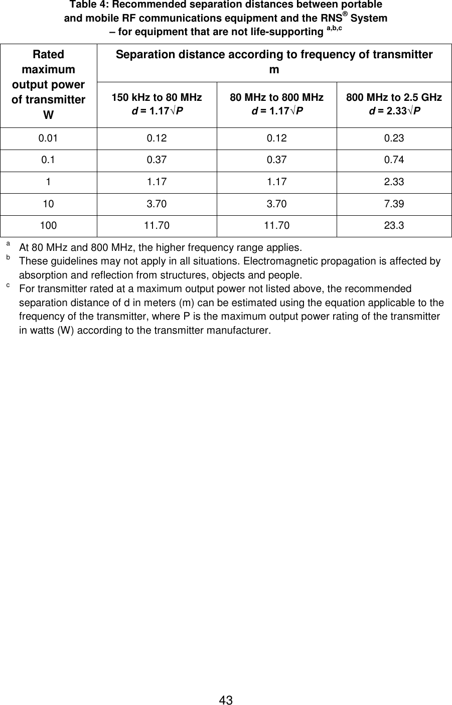  43 Table 4: Recommended separation distances between portable  and mobile RF communications equipment and the RNS® System  – for equipment that are not life-supporting a,b,c Rated maximum output power of transmitter W Separation distance according to frequency of transmitter m 150 kHz to 80 MHz d = 1.17√P 80 MHz to 800 MHz d = 1.17√P 800 MHz to 2.5 GHz d = 2.33√P 0.01 0.12 0.12 0.23 0.1 0.37 0.37 0.74 1 1.17 1.17 2.33 10 3.70 3.70 7.39 100 11.70 11.70 23.3 a At 80 MHz and 800 MHz, the higher frequency range applies. b These guidelines may not apply in all situations. Electromagnetic propagation is affected by absorption and reflection from structures, objects and people. c For transmitter rated at a maximum output power not listed above, the recommended separation distance of d in meters (m) can be estimated using the equation applicable to the frequency of the transmitter, where P is the maximum output power rating of the transmitter in watts (W) according to the transmitter manufacturer. 