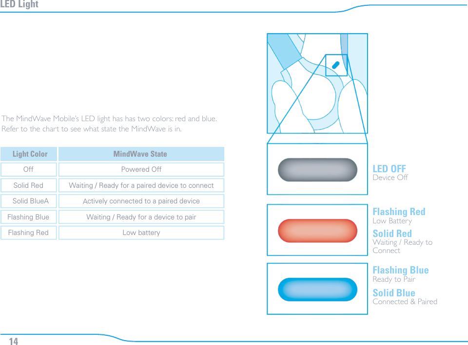 LED Light14LED OFFDevice OffSolid RedWaiting / Ready to ConnectSolid BlueConnected &amp; PairedFlashing RedLow BatteryFlashing BlueReady to PairThe MindWave Mobile’s LED light has has two colors: red and blue. Refer to the chart to see what state the MindWave is in.Light ColorOff Powered OffSolid Red Waiting / Ready for a paired device to connectSolid BlueA ctively connected to a paired deviceFlashing Blue Waiting / Ready for a device to pairFlashing Red Low batteryMindWave StateA