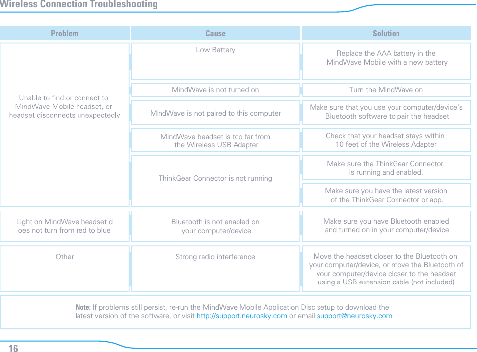 Wireless Connection Troubleshooting16Problem SolutionLight on MindWave headset does not turn from red to blueReplace the AAA battery in the MindWave Mobile with a new batteryLow BatteryMake sure you have Bluetooth enabled and turned on in your computer/deviceBluetooth is not enabled on your computer/deviceOtherNote: If problems still persist, re-run the MindWave Mobile Application Disc setup to download the latest version of the software, or visit http://support.neurosky.com or email support@neurosky.comMove the headset closer to the Bluetooth on your computer/device, or move the Bluetooth of your computer/device closer to the headset using a USB extension cable (not included)Strong radio interferenceTurn the MindWave onMindWave is not turned onMake sure that you use your computer/device&apos;s Bluetooth software to pair the headsetMindWave is not paired to this computerMindWave headset is too far from the Wireless USB AdapterCheck that your headset stays within 10 feet of the Wireless AdapterThinkGear Connector is not runningMake sure the ThinkGear Connector is running and enabled.Make sure you have the latest version of the ThinkGear Connector or app.Cause