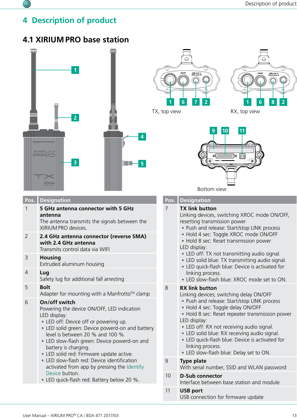 13User Manual – XIRIUM PRO® CA | BDA 471 2017/03Description of product11667822Pos. Designation15 GHz antenna connector with 5 GHz antennaThe antenna transmits the signals between the XIRIUM PRO devices.22.4 GHz antenna connector (reverse SMA) with 2.4 GHz antennaTransmits control data via WIFI3Housing Extruded aluminum housing4LugSafety lug for additional fall arresting5BoltAdapter for mounting with a ManfrottoTM clamp6On/off switch Powering the device ON/OFF, LED indicationLED display: •LED off: Device off or powering up. •LED solid green: Device powerd-on and battery  level is between 20 % and 100 %. •LED slow-ash green: Device powerd-on and battery is charging. •LED solid red: Firmware update active. •LED slow-ash red: Device identication activated from app by pressing the Identify Device button. •LED quick-ash red: Battery below 20 %.4  Description of product4.1 XIRIUM PRO base stationON/OFF LINK push 1sXROC push 4sON/OFF LINK push 1sDELAY push 4sON/OFF LINK push 1sXROC push 4sON/OFF LINK push 1sDELAY push 4sTX, top viewBottom viewRX, top viewPos. Designation7TX link buttonLinking devices, switching XROC mode ON/OFF, resetting transmission power •Push and release: Start/stop LINK process •Hold 4 sec: Toggle XROC mode ON/OFF •Hold 8 sec: Reset transmission powerLED display: •LED off: TX not transmitting audio signal. •LED solid blue: TX transmitting audio signal. •LED quick-ash blue: Device is activated for linking process. •LED slow-ash blue: XROC mode set to ON.8RX link buttonLinking devices; switching delay ON/OFF •Push and release: Start/stop LINK process •Hold 4 sec: Toggle delay ON/OFF •Hold 8 sec: Reset repeater transmission power LED display: •LED off: RX not receiving audio signal. •LED solid blue: RX receiving audio signal. •LED quick-ash blue: Device is activated for linking process. •LED slow-ash blue: Delay set to ON.9Type plateWith serial number, SSID and WLAN password10 D-Sub connector  Interface between base station and module.11 USB portUSB connection for rmware updateAESRXLIECHTENSTEIN OUT 1 3  2EBU/RXLIECHTENSTEIN LINE OUT 1 (XROC)  OUT 2 1 3  2 1 3  2DANTE C6 ARXLIECHTENSTEIN OUT C6 ATXLIECHTENSTEIN IN AES1 2 3 EBU/PUSH DANTE C6 ATXLIECHTENSTEIN INC6 AREPEATER RXLIECHTENSTEIN TXLIECHTENSTEIN IN 2 IN 1 (XROC) LINE1 2 3 PUSH 1 2 3 PUSH 100-240V~  0.5A 50-60Hz100-240V~  0.5A 50-60Hz100-240V~  0.5A 50-60Hz100-240V~  0.5A 50-60Hz100-240V~  0.5A 50-60Hz100-240V~  0.5A 50-60Hz100-240V~  0.5A 50-60Hz1234510911