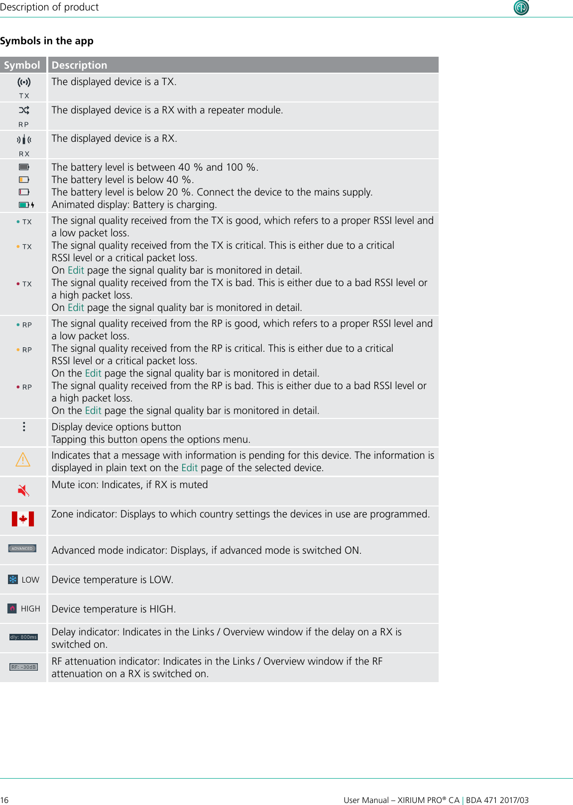16User Manual – XIRIUM PRO® CA | BDA 471 2017/03Description of productSymbols in the appSymbol DescriptionThe displayed device is a TX.The displayed device is a RX with a repeater module.The displayed device is a RX.The battery level is between 40 % and 100 %.The battery level is below 40 %.The battery level is below 20 %. Connect the device to the mains supply.Animated display: Battery is charging.The signal quality received from the TX is good, which refers to a proper RSSI level and a low packet loss.The signal quality received from the TX is critical. This is either due to a critical RSSI level or a critical packet loss. On Edit page the signal quality bar is monitored in detail.The signal quality received from the TX is bad. This is either due to a bad RSSI level or a high packet loss.  On Edit page the signal quality bar is monitored in detail.The signal quality received from the RP is good, which refers to a proper RSSI level and a low packet loss.The signal quality received from the RP is critical. This is either due to a critical RSSI level or a critical packet loss. On the Edit page the signal quality bar is monitored in detail.The signal quality received from the RP is bad. This is either due to a bad RSSI level or a high packet loss.  On the Edit page the signal quality bar is monitored in detail.Display device options buttonTapping this button opens the options menu.Indicates that a message with information is pending for this device. The information is displayed in plain text on the Edit page of the selected device.Mute icon: Indicates, if RX is mutedZone indicator: Displays to which country settings the devices in use are programmed.Advanced mode indicator: Displays, if advanced mode is switched ON. LOW Device temperature is LOW. HIGH Device temperature is HIGH.Delay indicator: Indicates in the Links / Overview window if the delay on a RX is switched on.RF attenuation indicator: Indicates in the Links / Overview window if the RF attenuation on a RX is switched on.