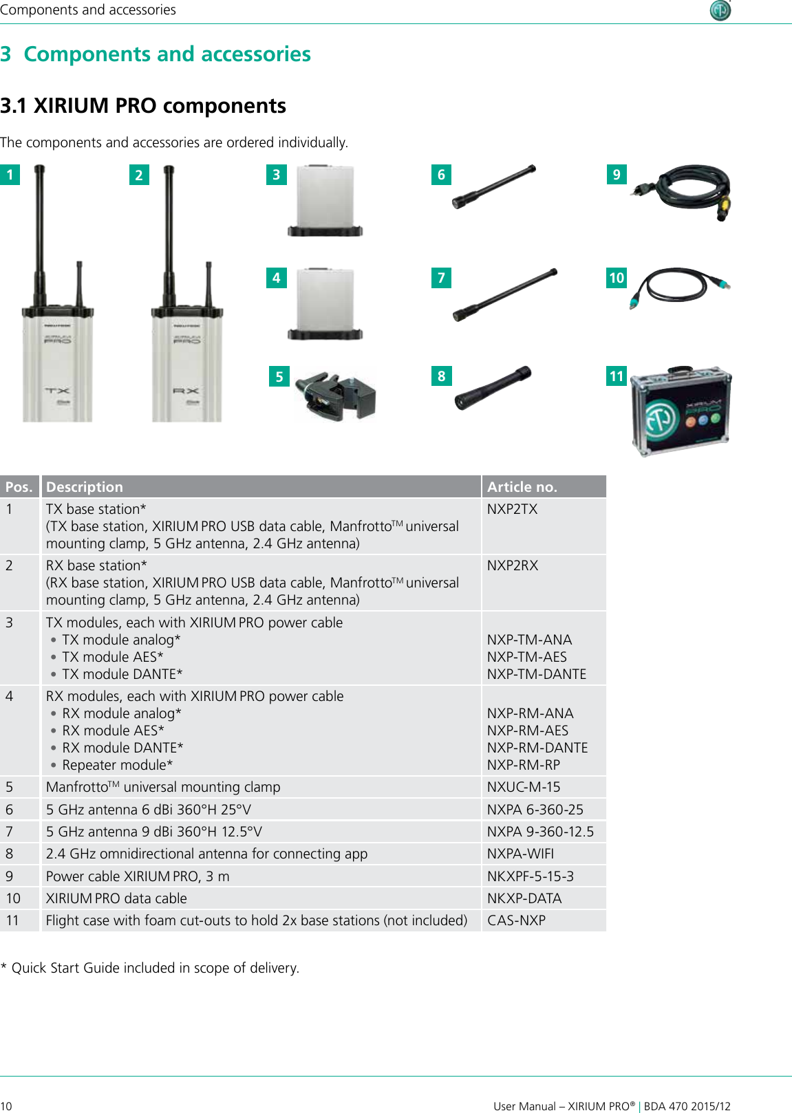 10 User Manual – XIRIUM PRO® | BDA 470 2015/12Components and accessories3  Components and accessories3.1 XIRIUM PRO componentsThe components and accessories are ordered individually.2673498510111Pos. Description Article no.1 TX base station*(TX base station, XIRIUM PRO USB data cable, ManfrottoTM universal mounting clamp, 5 GHz antenna, 2.4 GHz antenna)NXP2TX2 RX base station*(RX base station, XIRIUM PRO USB data cable, ManfrottoTM universal mounting clamp, 5 GHz antenna, 2.4 GHz antenna)NXP2RX3 TX modules, each with XIRIUM PRO power cable •TX module analog* •TX module AES* •TX module DANTE*NXP-TM-ANANXP-TM-AESNXP-TM-DANTE4 RX modules, each with XIRIUM PRO power cable •RX module analog* •RX module AES* •RX module DANTE* •Repeater module*NXP-RM-ANANXP-RM-AESNXP-RM-DANTENXP-RM-RP5ManfrottoTM universal mounting clamp NXUC-M-1565 GHz antenna 6 dBi 360°H 25°V NXPA 6-360-2575 GHz antenna 9 dBi 360°H 12.5°V NXPA 9-360 -12.58 2.4 GHz omnidirectional antenna for connecting app NXPA-WIFI9 Power cable XIRIUM PRO, 3 m NK XPF-5-15-310 XIRIUM PRO data cable NKXP-DATA11 Flight case with foam cut-outs to hold 2x base stations (not included) CAS-NXP* Quick Start Guide included in scope of delivery.