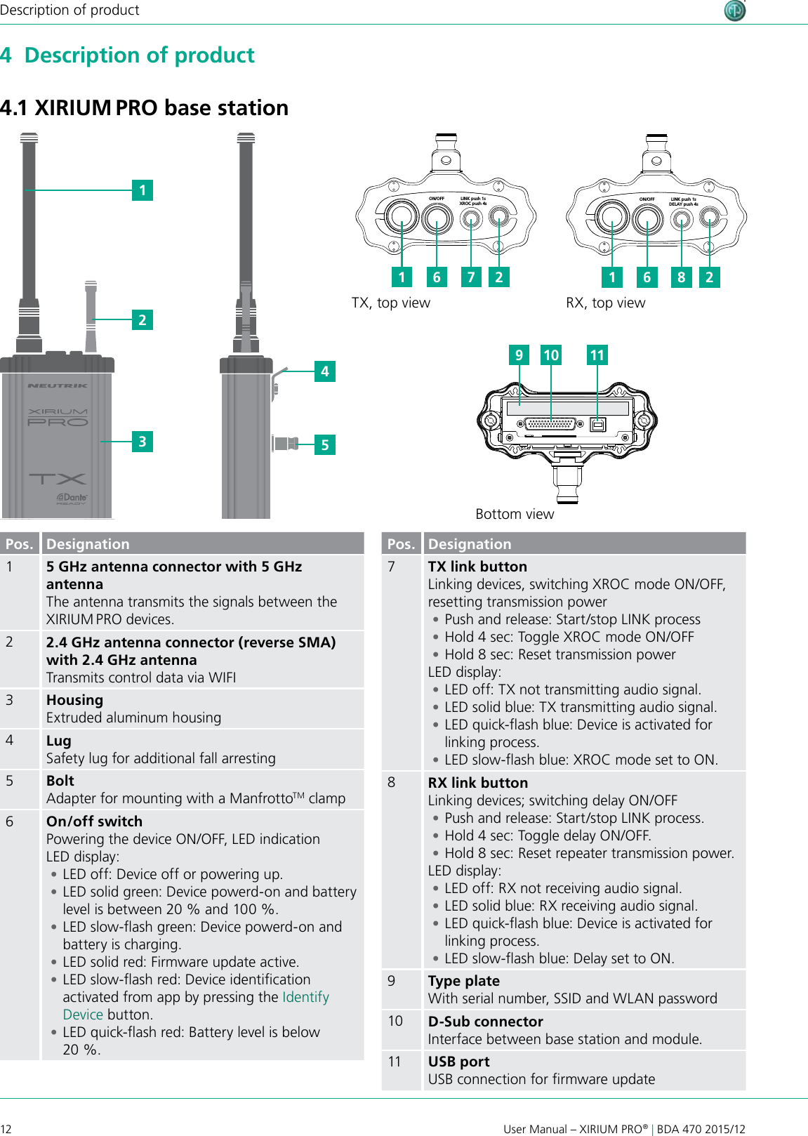 12 User Manual – XIRIUM PRO® | BDA 470 2015/12Description of product11667822Pos. Designation15 GHz antenna connector with 5 GHz antennaThe antenna transmits the signals between the XIRIUM PRO devices.22.4 GHz antenna connector (reverse SMA) with 2.4 GHz antennaTransmits control data via WIFI3Housing Extruded aluminum housing4LugSafety lug for additional fall arresting5BoltAdapter for mounting with a ManfrottoTM clamp6On/off switch Powering the device ON/OFF, LED indicationLED display: •LED off: Device off or powering up. •LED solid green: Device powerd-on and battery level is between 20 % and 100 %. •LED slow-ash green: Device powerd-on and battery is charging. •LED solid red: Firmware update active. •LED slow-ash red: Device identication activated from app by pressing the Identify Device button. •LED quick-ash red: Battery level is below 20 %.4  Description of product4.1 XIRIUM PRO base stationON/OFF LINK push 1sXROC push 4sON/OFF LINK push 1sDELAY push 4sON/OFF LINK push 1sXROC push 4sON/OFF LINK push 1sDELAY push 4sTX, top viewBottom viewRX, top viewPos. Designation7TX link buttonLinking devices, switching XROC mode ON/OFF, resetting transmission power •Push and release: Start/stop LINK process •Hold 4 sec: Toggle XROC mode ON/OFF •Hold 8 sec: Reset transmission powerLED display: •LED off: TX not transmitting audio signal. •LED solid blue: TX transmitting audio signal. •LED quick-ash blue: Device is activated for linking process. •LED slow-ash blue: XROC mode set to ON.8RX link buttonLinking devices; switching delay ON/OFF •Push and release: Start/stop LINK process. •Hold 4 sec: Toggle delay ON/OFF. •Hold 8 sec: Reset repeater transmission power. LED display: •LED off: RX not receiving audio signal. •LED solid blue: RX receiving audio signal. •LED quick-ash blue: Device is activated for linking process. •LED slow-ash blue: Delay set to ON.9Type plateWith serial number, SSID and WLAN password10 D-Sub connector  Interface between base station and module.11 USB portUSB connection for rmware updateAESRXLIECHTENSTEIN OUT 1 3  2EBU/RXLIECHTENSTEIN LINE OUT 1 (XROC)  OUT 2 1 3  2 1 3  2DANTE C6 ARXLIECHTENSTEIN OUT C6 ATXLIECHTENSTEIN IN AES1 2 3 EBU/PUSH DANTE C6 ATXLIECHTENSTEIN INC6 AREPEATER RXLIECHTENSTEIN TXLIECHTENSTEIN IN 2 IN 1 (XROC) LINE1 2 3 PUSH 1 2 3 PUSH 100-240V~  0.5A 50-60Hz100-240V~  0.5A 50-60Hz100-240V~  0.5A 50-60Hz100-240V~  0.5A 50-60Hz100-240V~  0.5A 50-60Hz100-240V~  0.5A 50-60Hz100-240V~  0.5A 50-60Hz1234510911