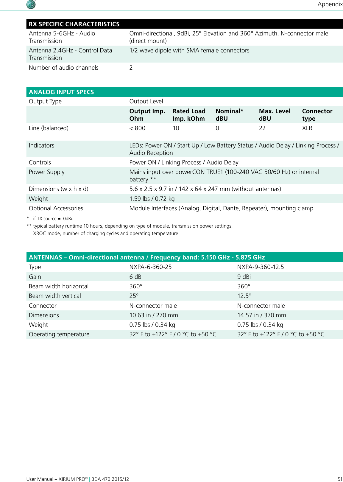 51User Manual – XIRIUM PRO® | BDA 470 2015/12AppendixRX SPECIFIC CHARACTERISTICSAntenna 5-6GHz - Audio TransmissionOmni-directional, 9dBi, 25° Elevation and 360° Azimuth, N-connector male (direct mount)Antenna 2.4GHz - Control Data Transmission1/2 wave dipole with SMA female connectorsNumber of audio channels 2ANALOG INPUT SPECSOutput Type Output LevelOutput Imp. OhmRated Load Imp. kOhmNominal* dBUMax. Level dBUConnector typeLine (balanced) &lt; 800 10 022 XLRIndicators LEDs: Power ON / Start Up / Low Battery Status / Audio Delay / Linking Process / Audio ReceptionControls Power ON / Linking Process / Audio DelayPower Supply Mains input over powerCON TRUE1 (100-240 VAC 50/60 Hz) or internal battery **Dimensions (w x h x d) 5.6 x 2.5 x 9.7 in / 142 x 64 x 247 mm (without antennas)Weight 1.59 lbs / 0.72 kgOptional Accessories Module Interfaces (Analog, Digital, Dante, Repeater), mounting clamp*   if TX source =  0dBu** typical battery runtime 10 hours, depending on type of module, transmission power settings,     XROC mode, number of charging cycles and operating temperatureANTENNAS – Omni-directional antenna / Frequency band: 5.150 GHz - 5.875 GHzType NXPA-6-360-25 NXPA-9-360 -12.5Gain 6 dBi 9 dBiBeam width horizontal 360° 360°Beam width vertical 25° 12.5°Connector N-connector male N-connector maleDimensions 10.63 in / 270 mm 14.57 in / 370 mmWeight 0.75 lbs / 0.34 kg 0.75 lbs / 0.34 kgOperating temperature 32° F to +122° F / 0 °C to +50 °C 32° F to +122° F / 0 °C to +50 °C