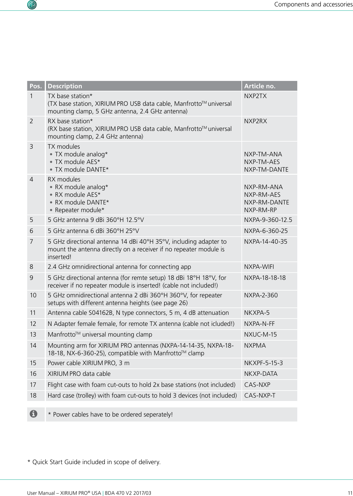 11User Manual – XIRIUM PRO® USA | BDA 470 V2 2017/03Components and accessories* Quick Start Guide included in scope of delivery.Pos. Description Article no.1TX base station*(TX base station, XIRIUM PRO USB data cable, ManfrottoTM universal mounting clamp, 5 GHz antenna, 2.4 GHz antenna)NXP2TX2 RX base station*(RX base station, XIRIUM PRO USB data cable, ManfrottoTM universal mounting clamp, 2.4 GHz antenna)NXP2RX3TX modules •TX module analog* •TX module AES* •TX module DANTE*NXP-TM-ANANXP-TM-AESNXP-TM-DANTE4RX modules •RX module analog* •RX module AES* •RX module DANTE* •Repeater module*NXP-RM-ANANXP-RM-AESNXP-RM-DANTENXP-RM-RP5 5 GHz antenna 9 dBi 360°H 12.5°V NXPA-9-360 -12.565 GHz antenna 6 dBi 360°H 25°V NXPA-6-360-257 5 GHz directional antenna 14 dBi 40°H 35°V, including adapter to mount the antenna directly on a receiver if no repeater module is inserted!NXPA-14- 40-3582.4 GHz omnidirectional antenna for connecting app NXPA-WIFI95 GHz directional antenna (for remte setup) 18 dBi 18°H 18°V, for receiver if no repeater module is inserted! (cable not included!)NXPA-18-18-1810 5 GHz omnidirectional antenna 2 dBi 360°H 360°V, for repeater setups with different antenna heights (see page 26)NXPA-2-36011 Antenna cable S04162B, N type connectors, 5 m, 4 dB attenuation NKXPA-512 N Adapter female female, for remote TX antenna (cable not icluded!) NXPA-N-FF13 ManfrottoTM universal mounting clamp NXUC-M-1514 Mounting arm for XIRIUM PRO antennas (NXPA-14-14-35, NXPA-18-18-18, NX-6-360-25), compatible with ManfrottoTM clampNXPMA15 Power cable XIRIUM PRO, 3 m NK XPF-5-15-316 XIRIUM PRO data cable NKXP-DATA17 Flight case with foam cut-outs to hold 2x base stations (not included) CAS-NXP18 Hard case (trolley) with foam cut-outs to hold 3 devices (not included) CAS-NXP-T* Power cables have to be ordered seperately!