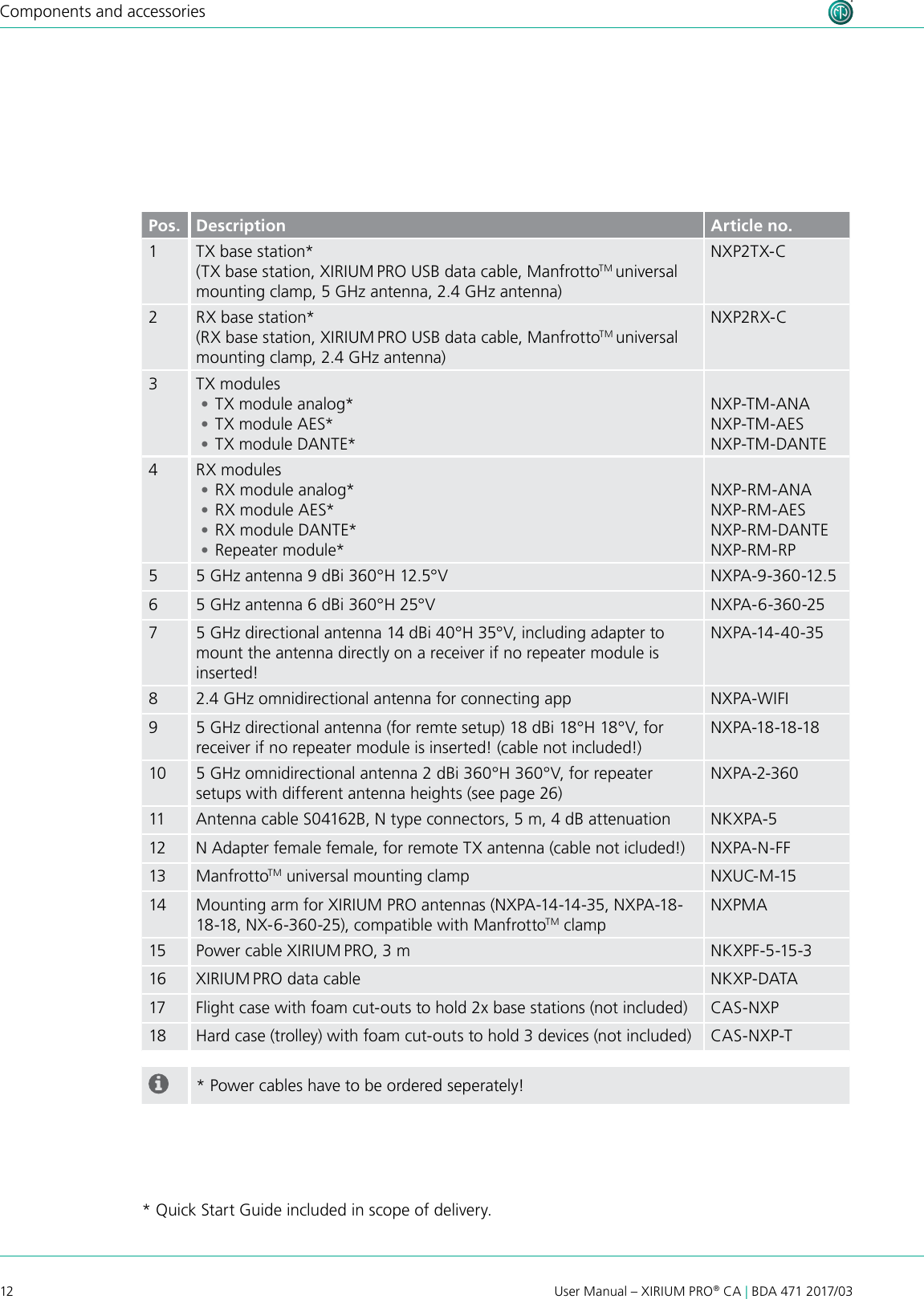 12 User Manual – XIRIUM PRO® CA | BDA 471 2017/03Components and accessories* Quick Start Guide included in scope of delivery.Pos. Description Article no.1 TX base station*(TX base station, XIRIUM PRO USB data cable, ManfrottoTM universal mounting clamp, 5 GHz antenna, 2.4 GHz antenna)NXP2TX-C2 RX base station*(RX base station, XIRIUM PRO USB data cable, ManfrottoTM universal mounting clamp, 2.4 GHz antenna)NXP2RX-C3TX modules •TX module analog* •TX module AES* •TX module DANTE*NXP-TM-ANANXP-TM-AESNXP-TM-DANTE4RX modules •RX module analog* •RX module AES* •RX module DANTE* •Repeater module*NXP-RM-ANANXP-RM-AESNXP-RM-DANTENXP-RM-RP5 5 GHz antenna 9 dBi 360°H 12.5°V NXPA-9-360-12.56 5 GHz antenna 6 dBi 360°H 25°V NXPA-6-360-257 5 GHz directional antenna 14 dBi 40°H 35°V, including adapter to mount the antenna directly on a receiver if no repeater module is inserted!NXPA-14-40-358 2.4 GHz omnidirectional antenna for connecting app NXPA-WIFI9 5 GHz directional antenna (for remte setup) 18 dBi 18°H 18°V, for receiver if no repeater module is inserted! (cable not included!)NXPA-18-18-1810 5 GHz omnidirectional antenna 2 dBi 360°H 360°V, for repeater setups with different antenna heights (see page 26)NXPA-2-36011 Antenna cable S04162B, N type connectors, 5 m, 4 dB attenuation NKXPA-512 N Adapter female female, for remote TX antenna (cable not icluded!) NXPA-N-FF13 ManfrottoTM universal mounting clamp NXUC-M-1514 Mounting arm for XIRIUM PRO antennas (NXPA-14-14-35, NXPA-18-18-18, NX-6-360-25), compatible with ManfrottoTM clampNXPMA15 Power cable XIRIUM PRO, 3 m NKXPF-5-15-316 XIRIUM PRO data cable NKXP-DATA17 Flight case with foam cut-outs to hold 2x base stations (not included) CAS-NXP18 Hard case (trolley) with foam cut-outs to hold 3 devices (not included) CAS-NXP-T* Power cables have to be ordered seperately!