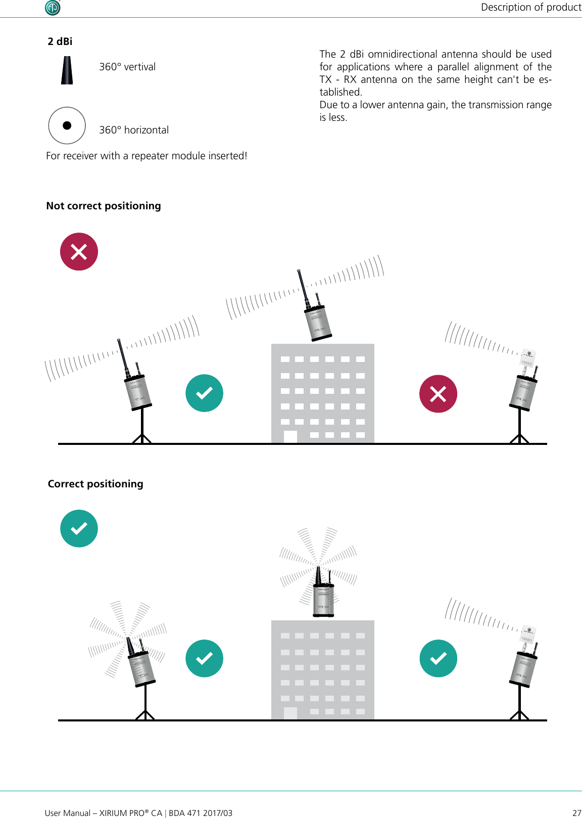 27User Manual – XIRIUM PRO® CA | BDA 471 2017/03Description of productFor receiver with a repeater module inserted!2 dBi360° horizontal360° vertivalNot correct positioningCorrect positioningThe 2 dBi omnidirectional antenna should be used for applications where a parallel alignment of the TX - RX antenna on the same height can&apos;t be es-tablished.Due to a lower antenna gain, the transmission range is less.